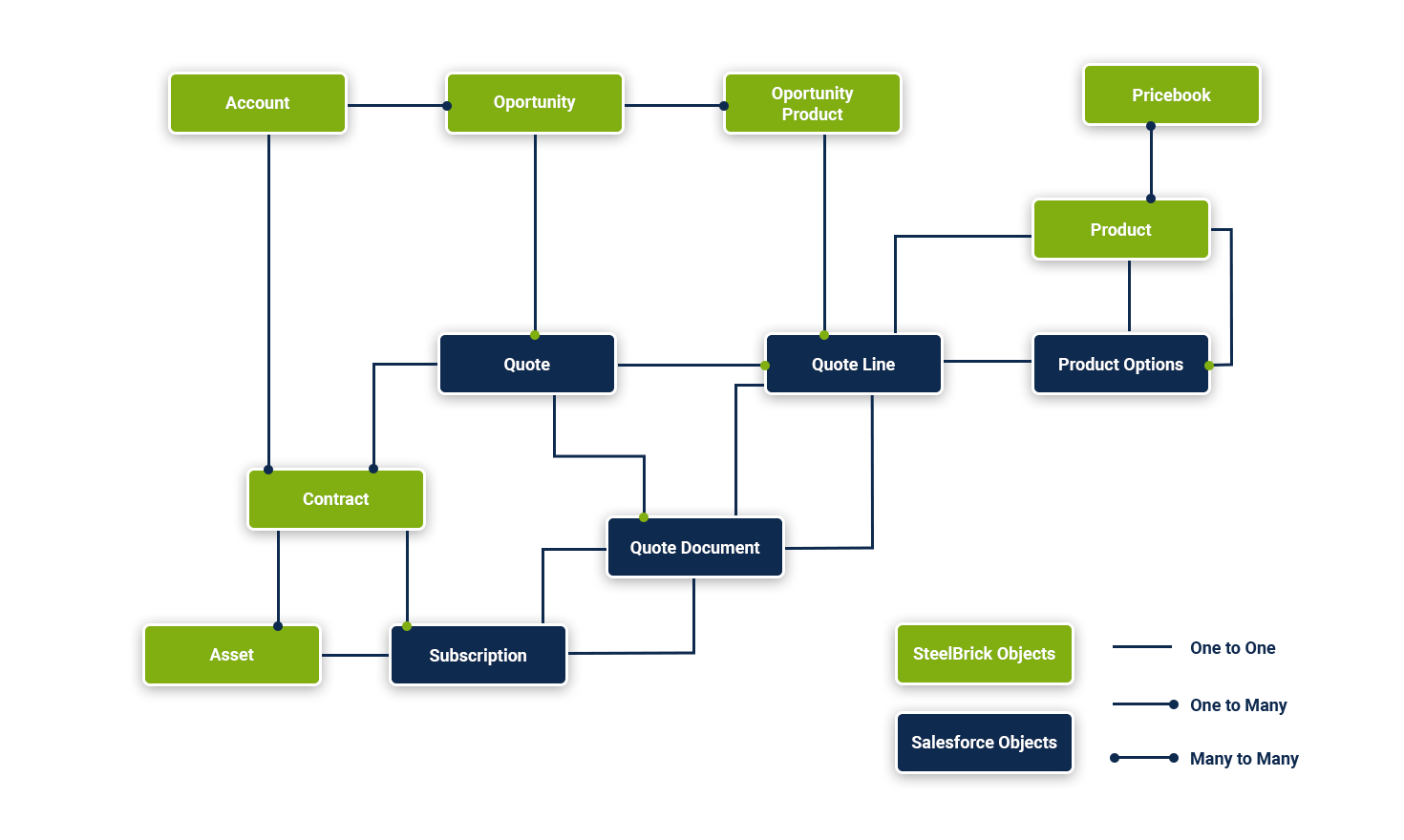 CPQ Data Model