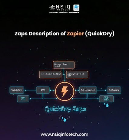 Zaps Description of Zapier (QuickDry)
