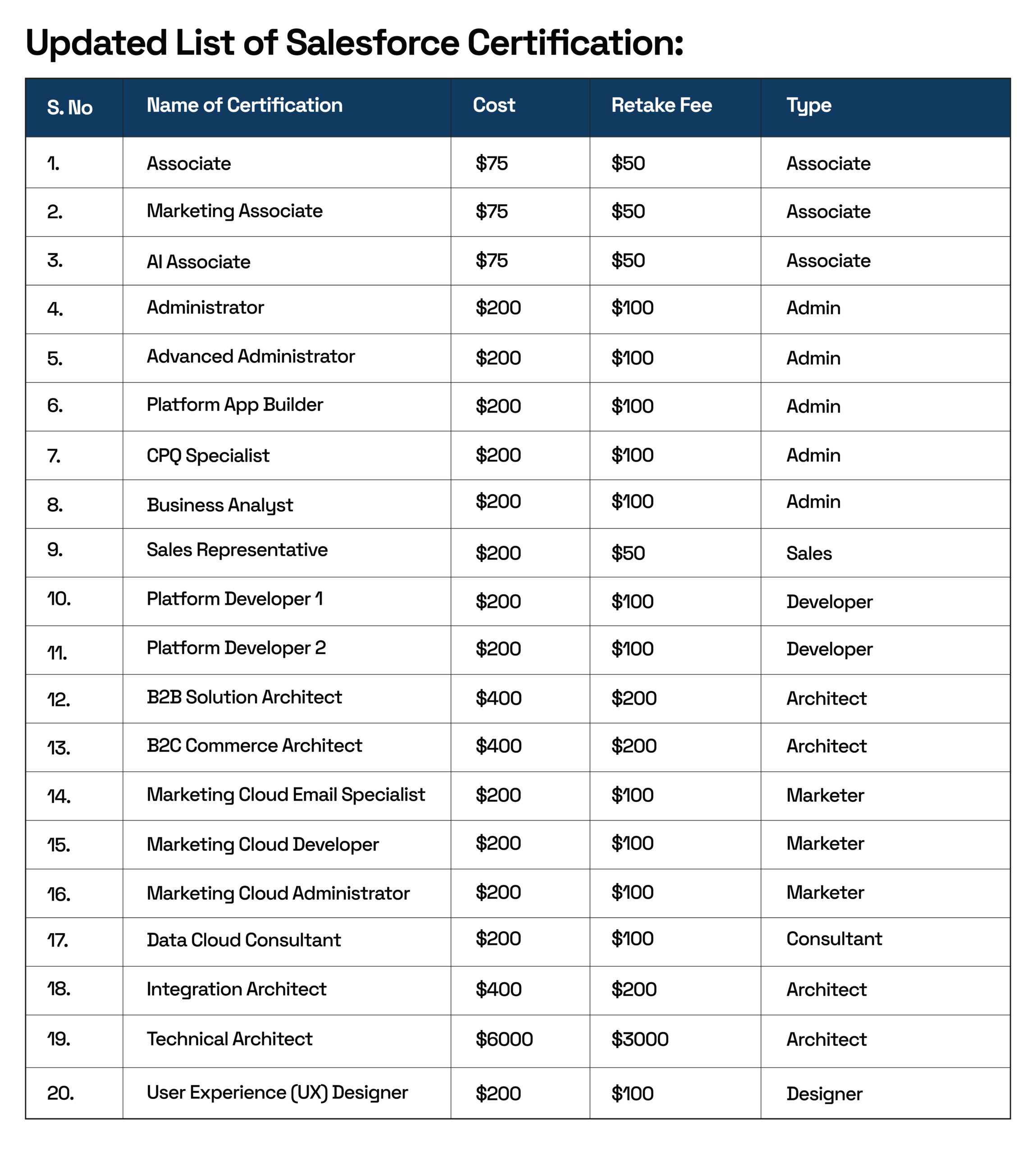 Explore the latest Salesforce certifications with updated costs, retake fees, and career paths across admin, developer, architect, and more.