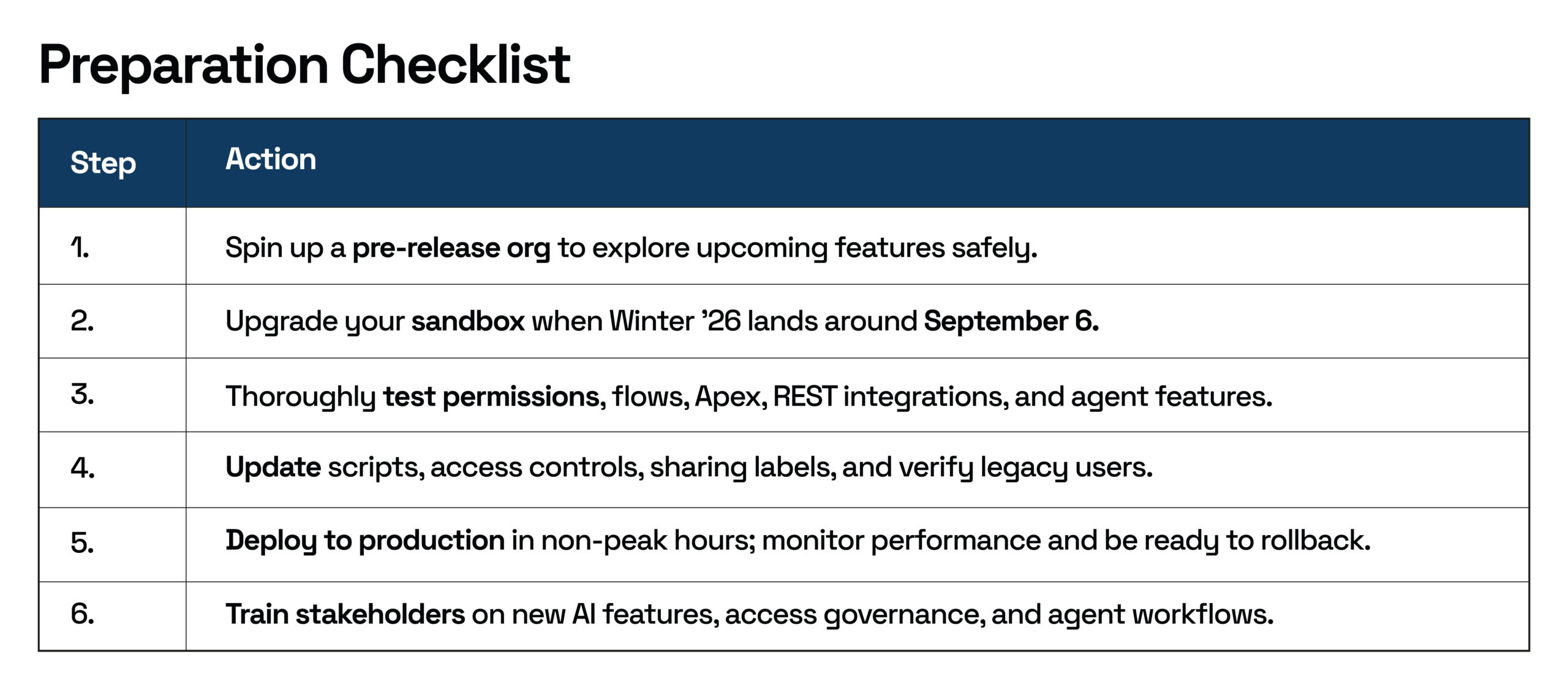 A step-by-step checklist to prepare for Salesforce updates, ensuring smooth deployment, testing, and team readiness.