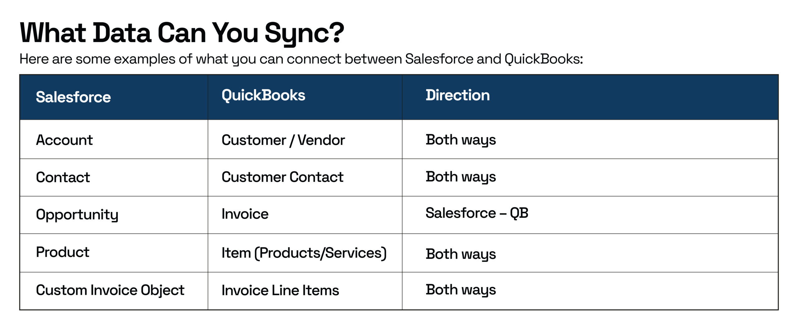 Easily sync key data between Salesforce and QuickBooks with seamless two-way integration for accounts, contacts, products, and invoices.