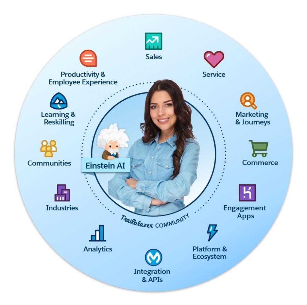 Why Choose Salesforce And Agentforce