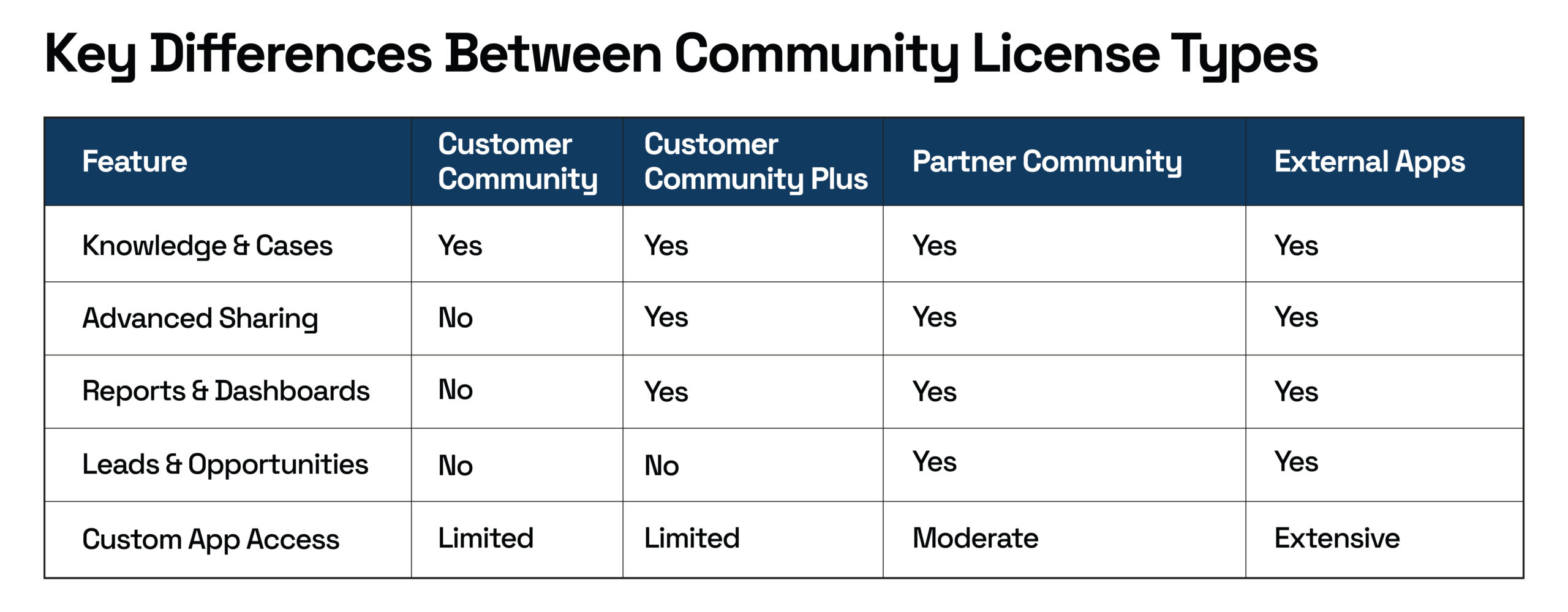 Compare Salesforce community license types to choose the right fit based on features, access, and scalability.