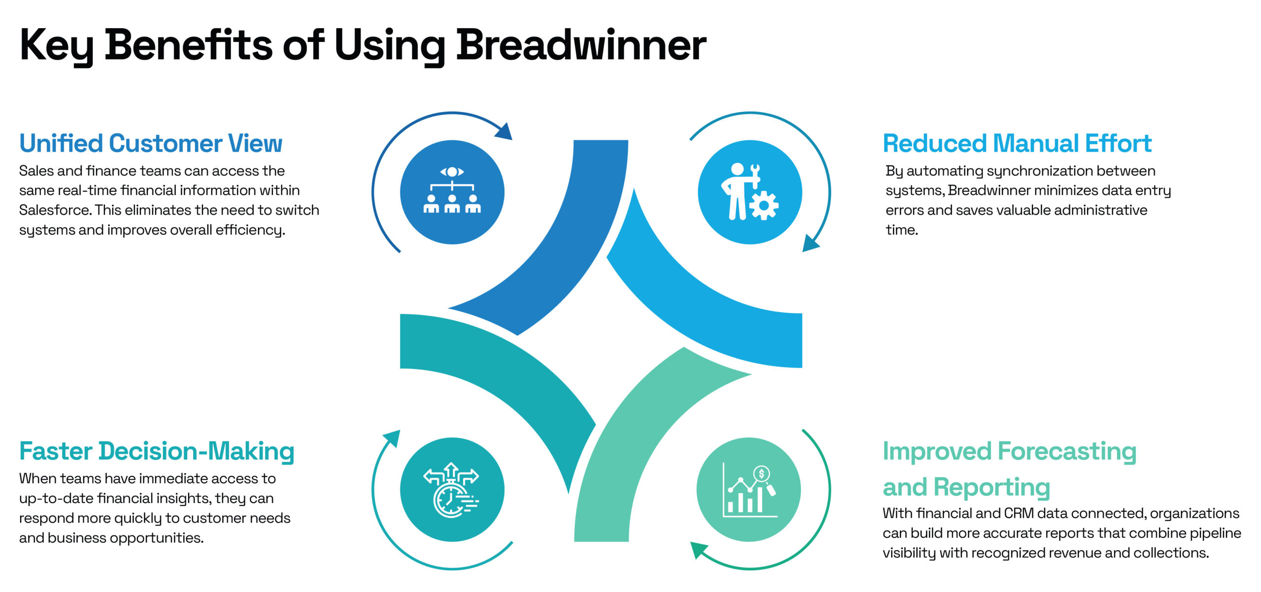 Discover how Breadwinner enhances efficiency with unified data, automation, faster decisions, and smarter financial reporting.