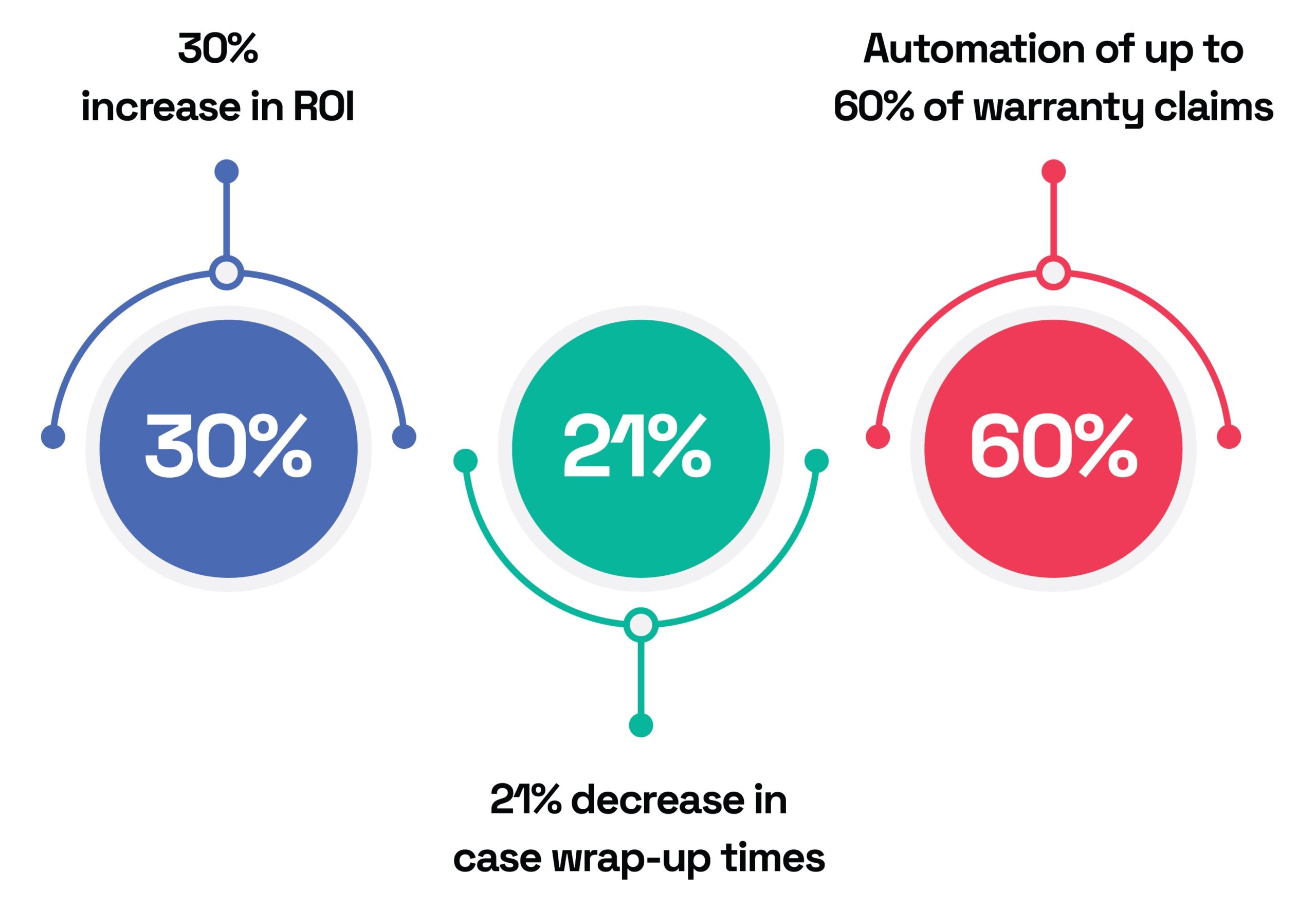 Boost efficiency and ROI with faster case resolution and automated warranty processes.