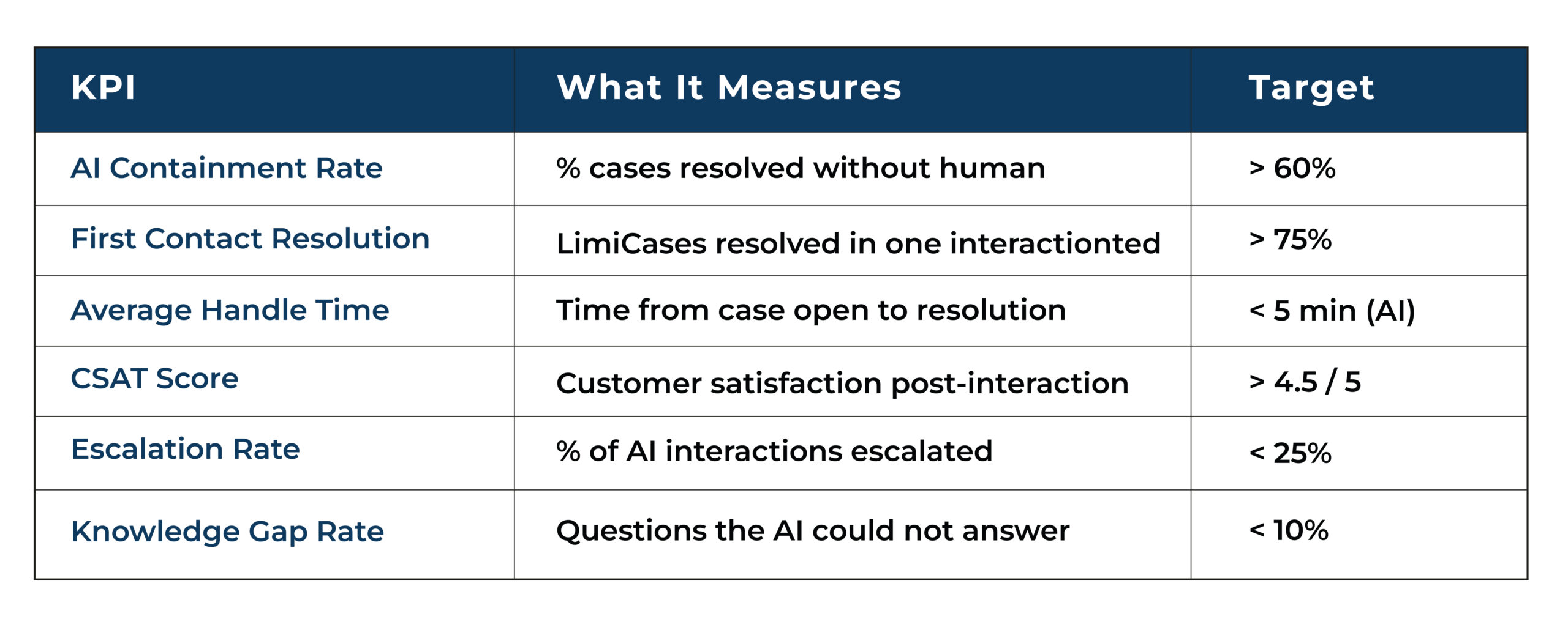 AI Customer Service KPI Metrics and Target Benchmarks