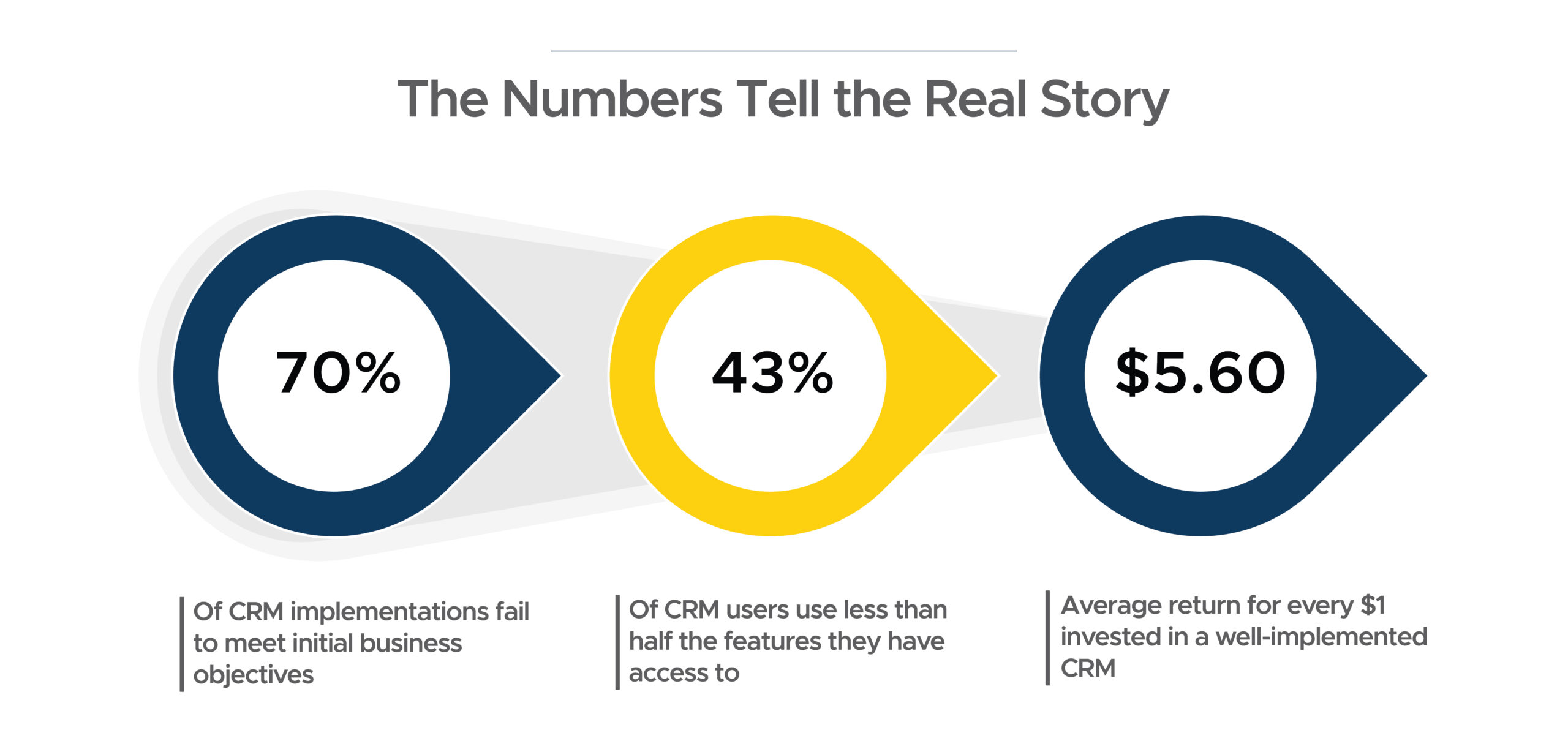 CRM Statistics That Reveal the Real Business Impact