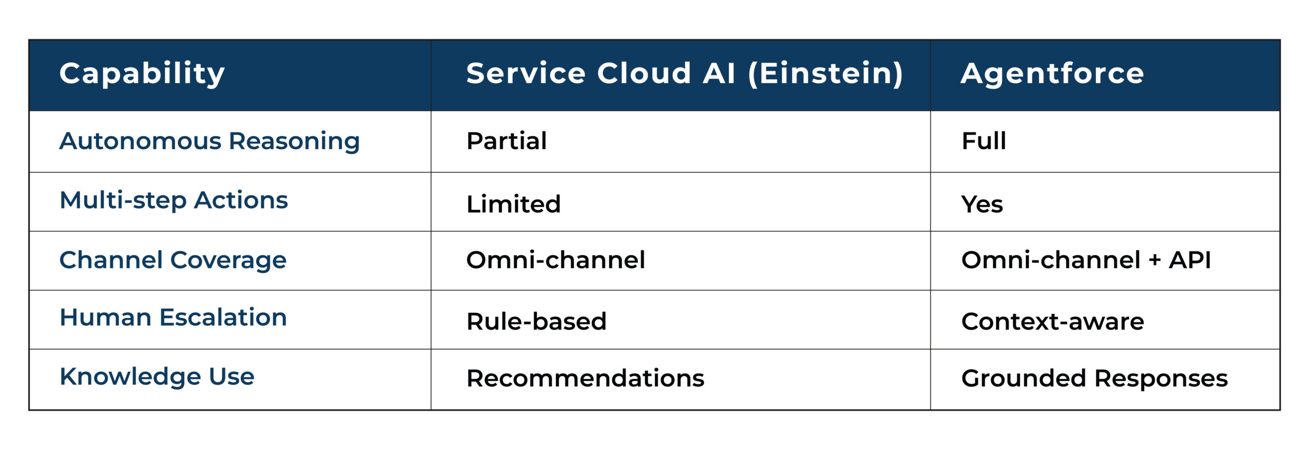 Service Cloud AI (Einstein) vs Agentforce Capability Comparison