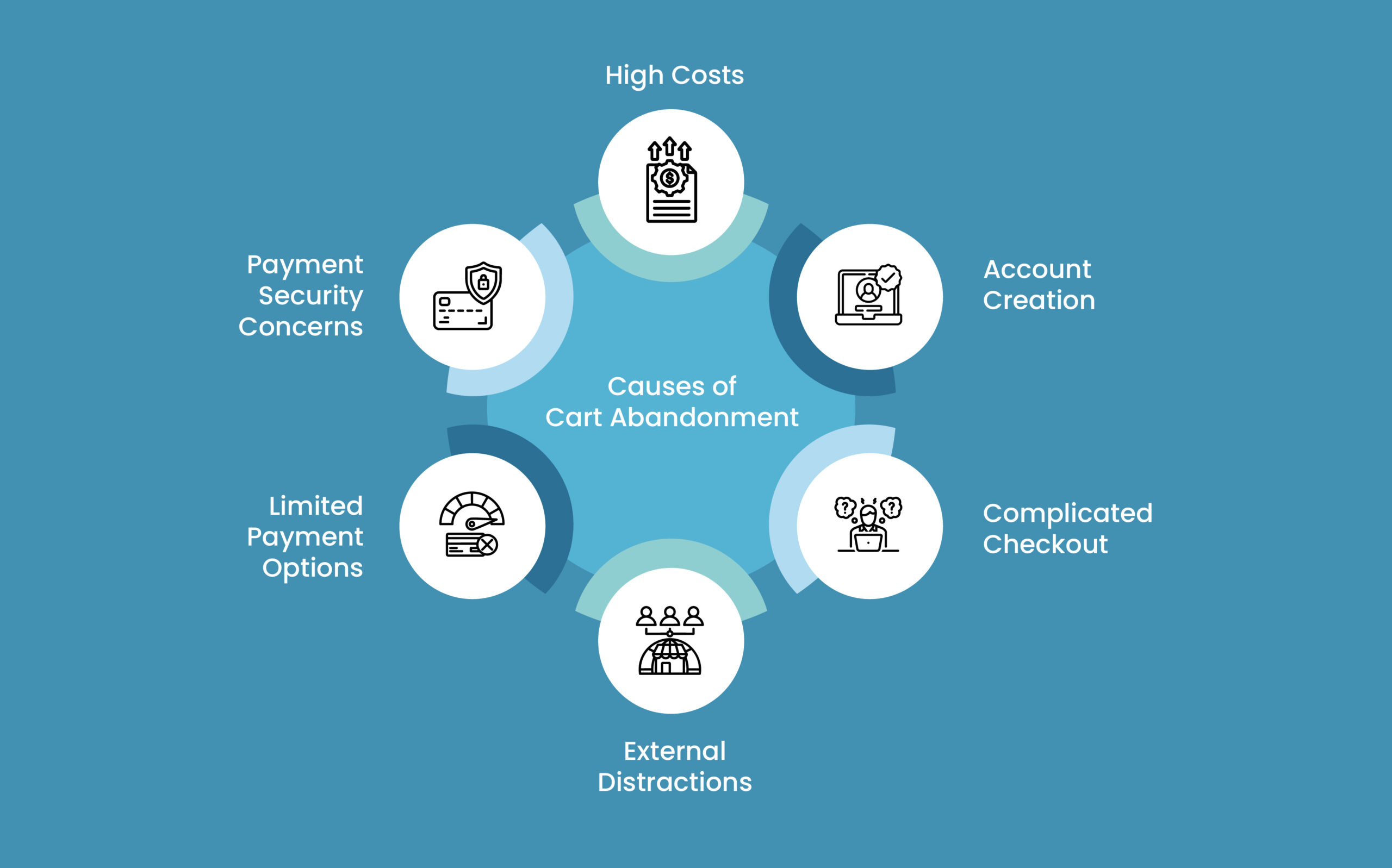 Infographic illustrating key causes of cart abandonment in e-commerce, including high costs, complicated checkout, and payment security concerns.