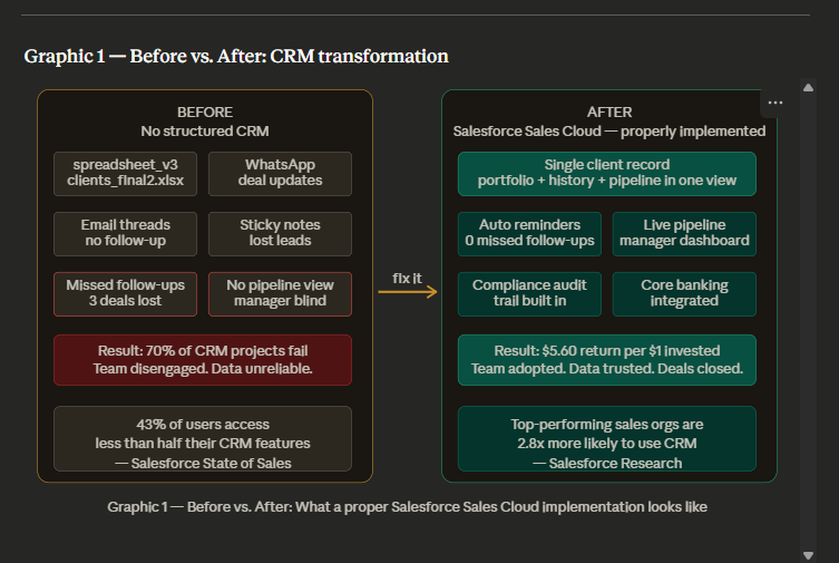 Before vs After CRM Transformation with Salesforce Sales Cloud