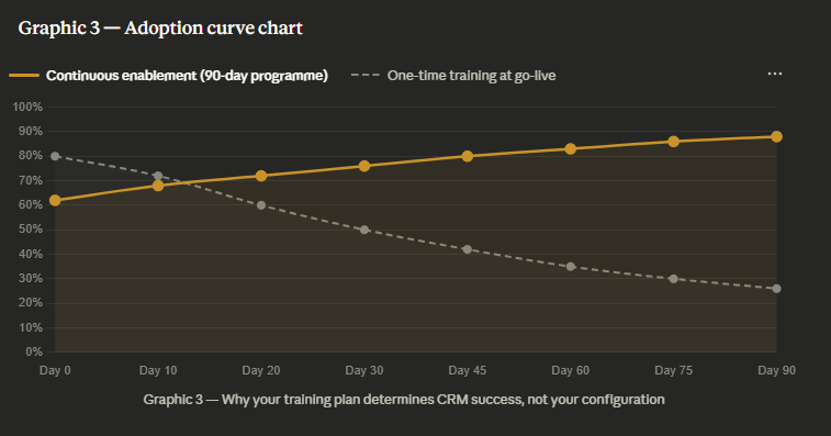 CRM Adoption Curve: Continuous Training vs One-Time Training