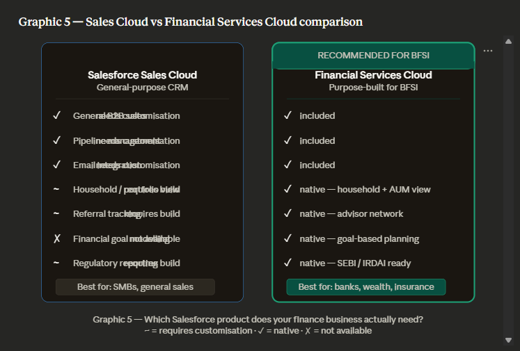 Salesforce Sales Cloud vs Financial Services Cloud Comparison
