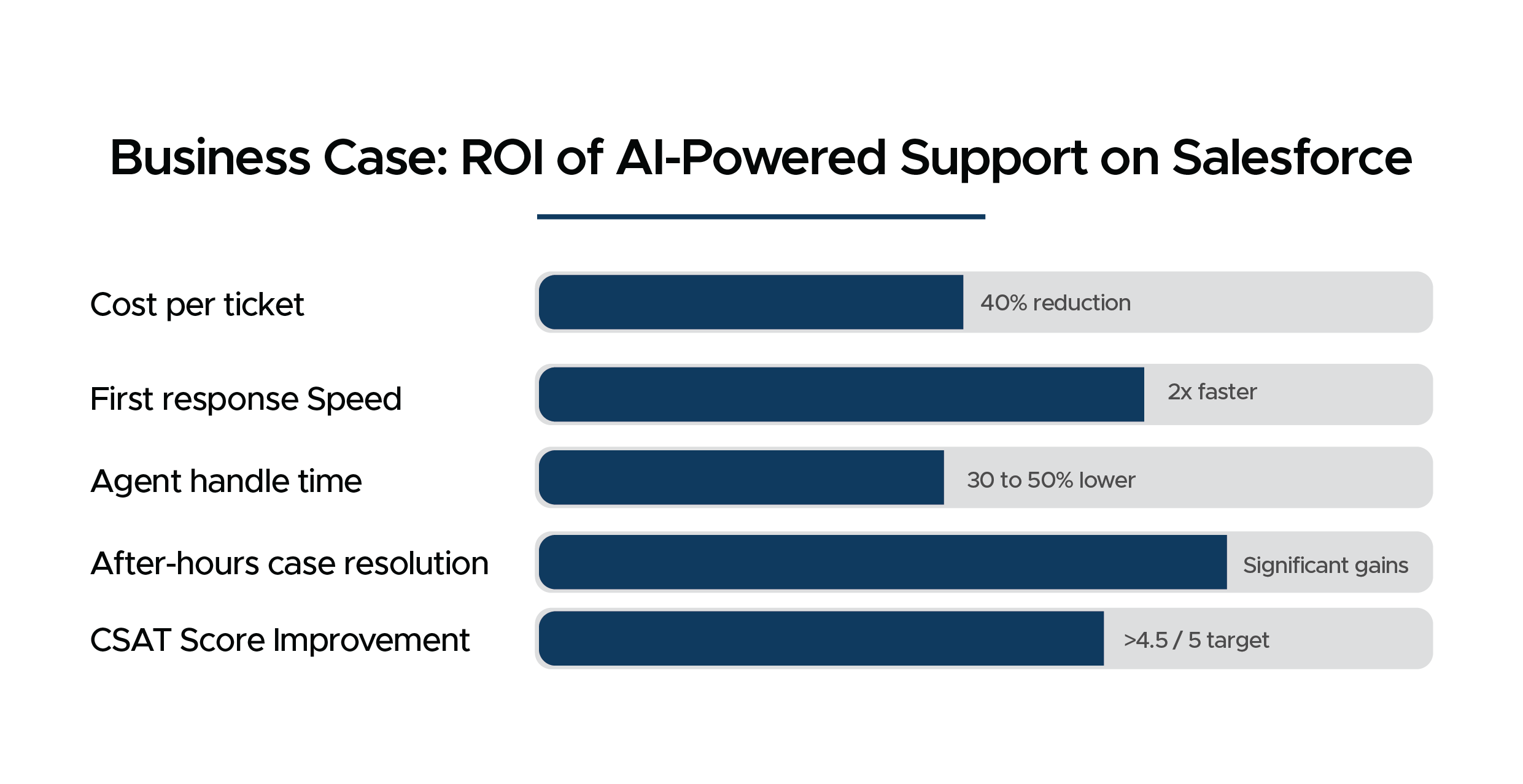 ROI of AI-Powered Support on Salesforce: Business Case Insights