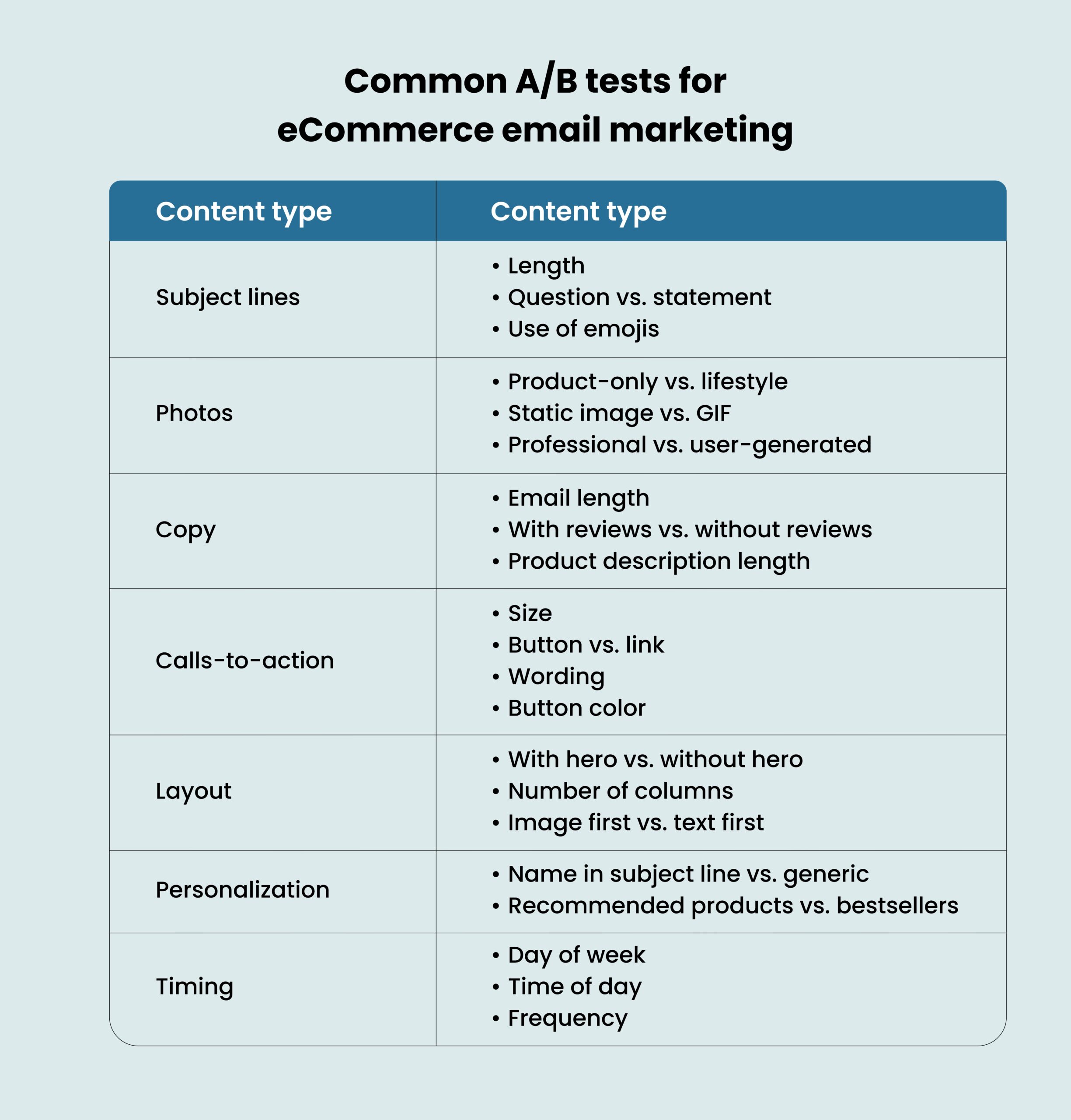 Common A/B testing elements for eCommerce email marketing, covering subject lines, content, layout, personalization, and timing strategies.