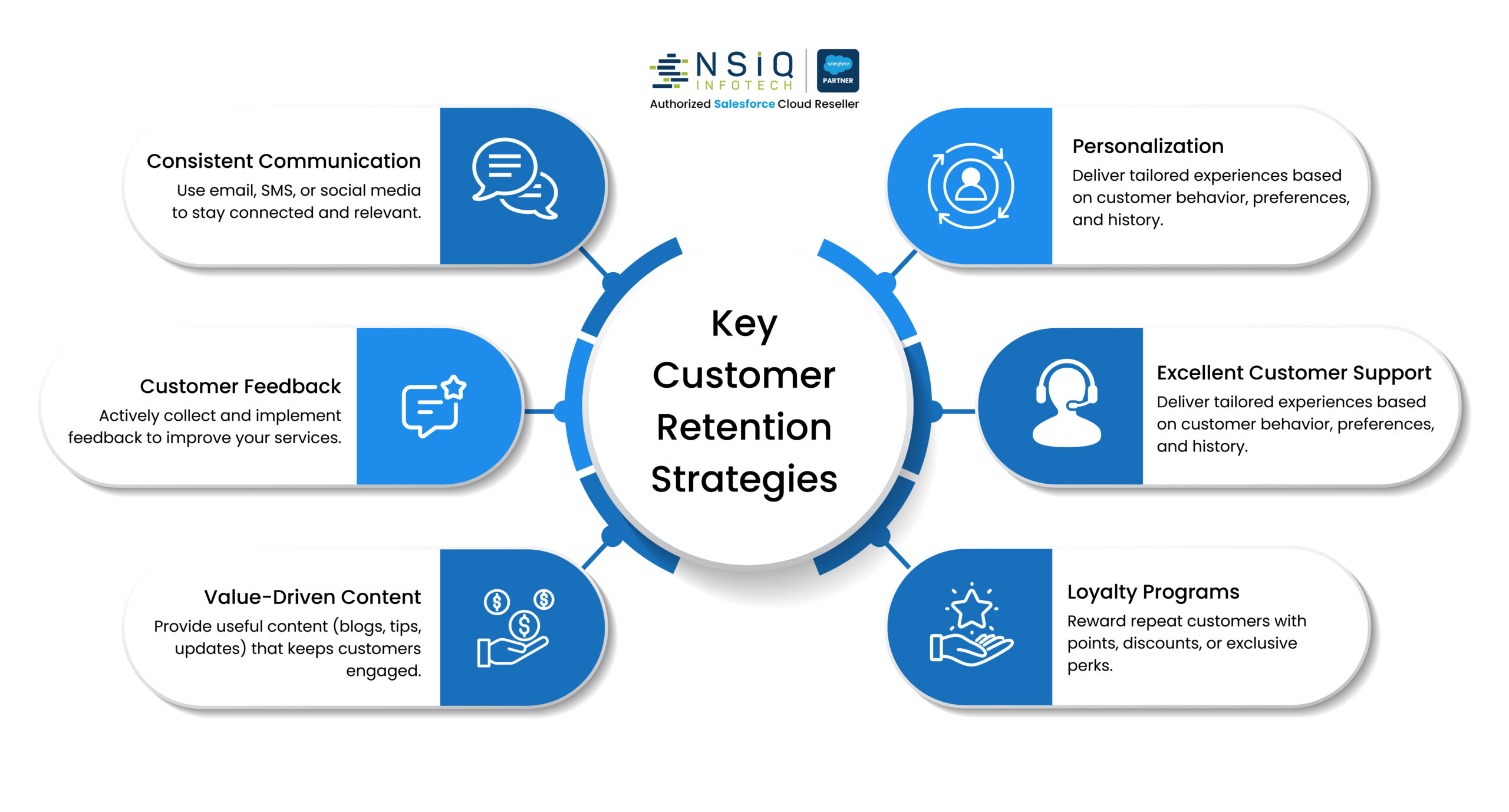 Key customer retention strategies in healthcare, including communication, personalization, feedback, support, value-driven content, and loyalty programs.