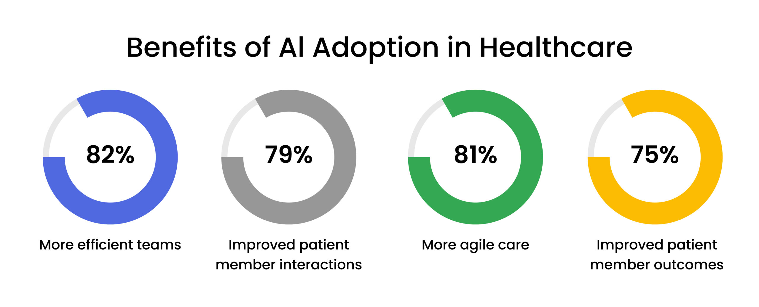 Healthcare AI benefits infographic showing statistics: 82% more efficient teams, 79% improved patient interactions, 81% more agile care, and 75% improved patient outcomes.