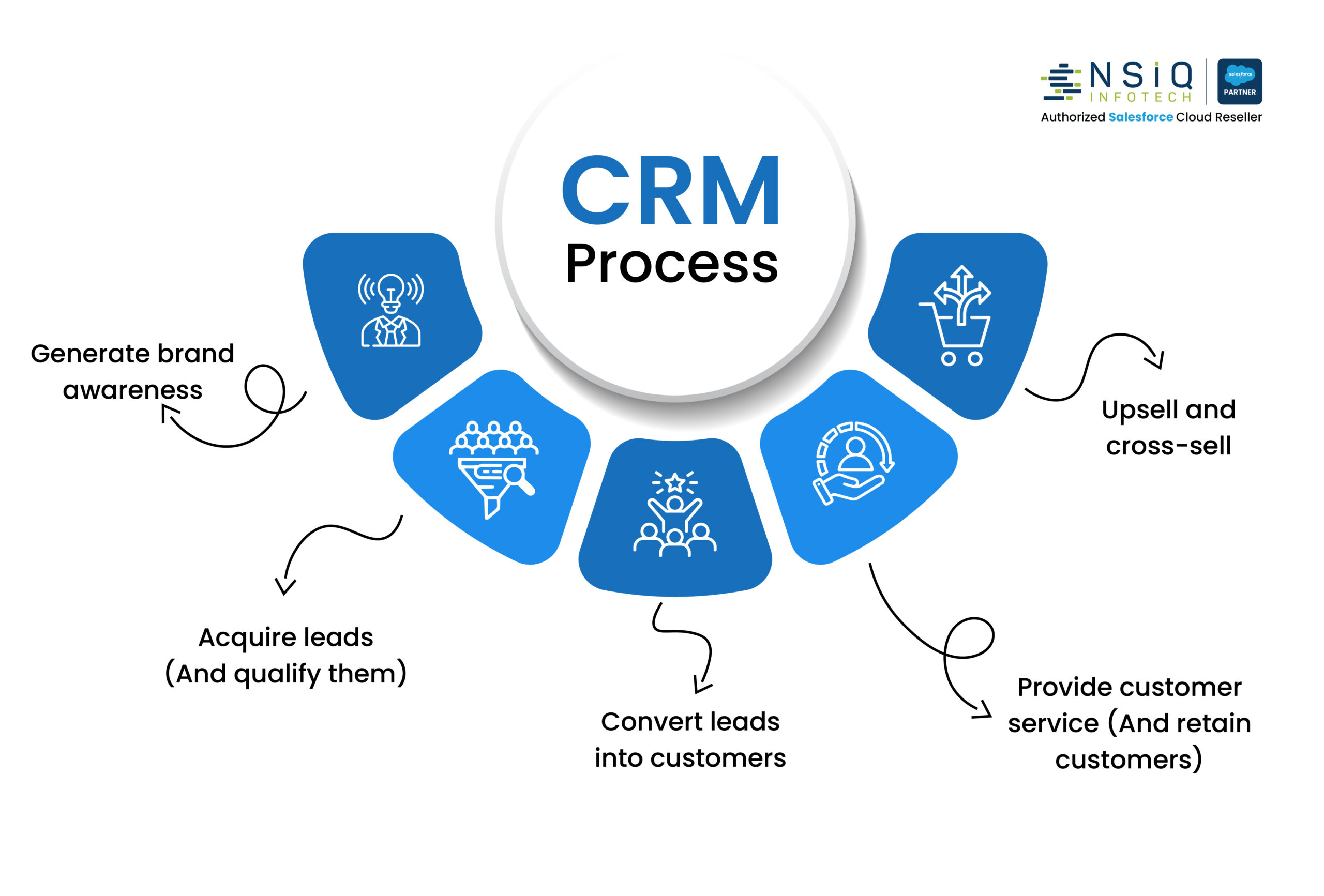 CRM process flow in healthcare showing key stages from brand awareness and lead generation to customer conversion, retention, and upselling.