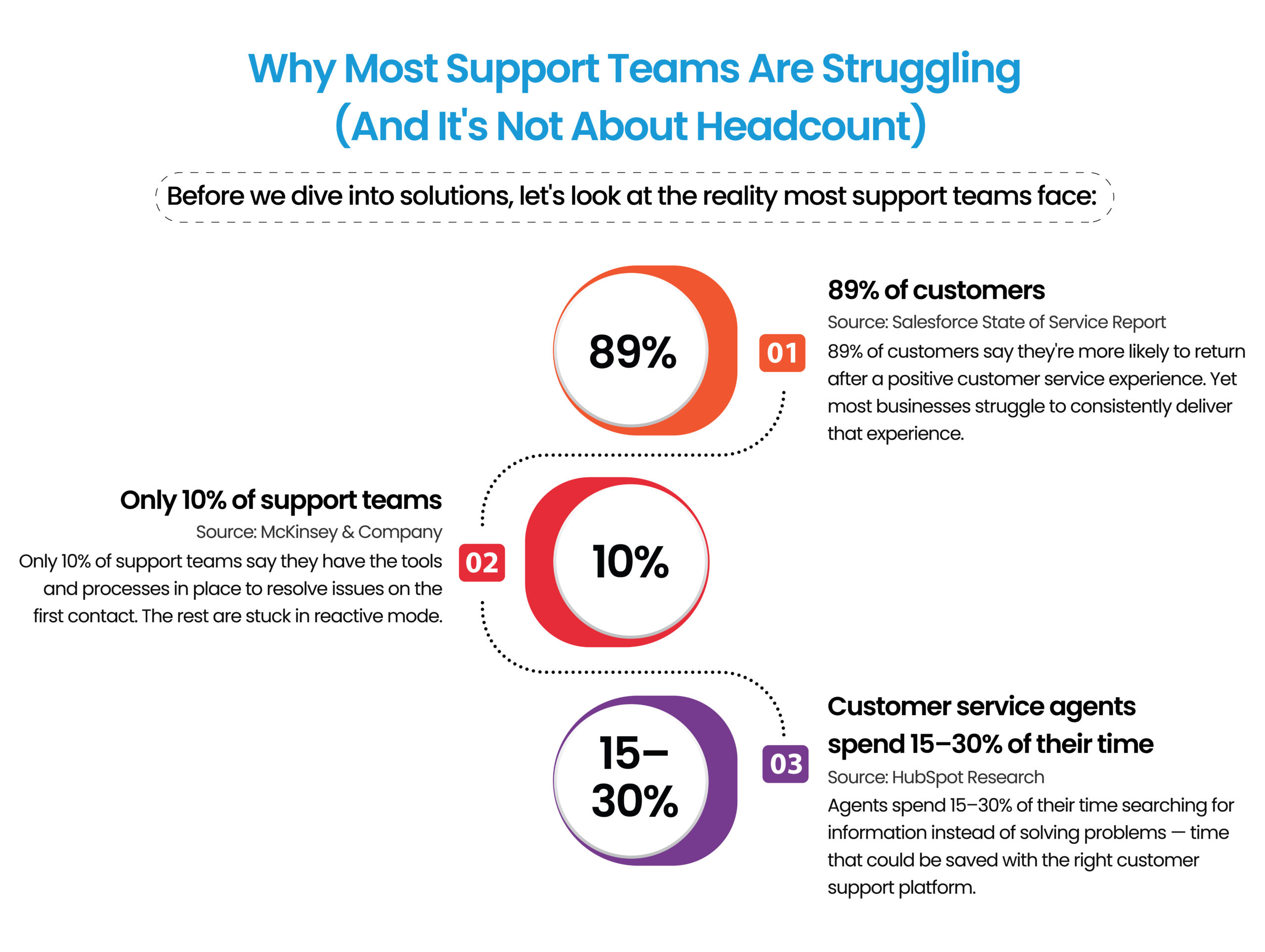 Support teams struggle not because of staffing, but due to inefficient tools, slow processes, and time lost searching for information.