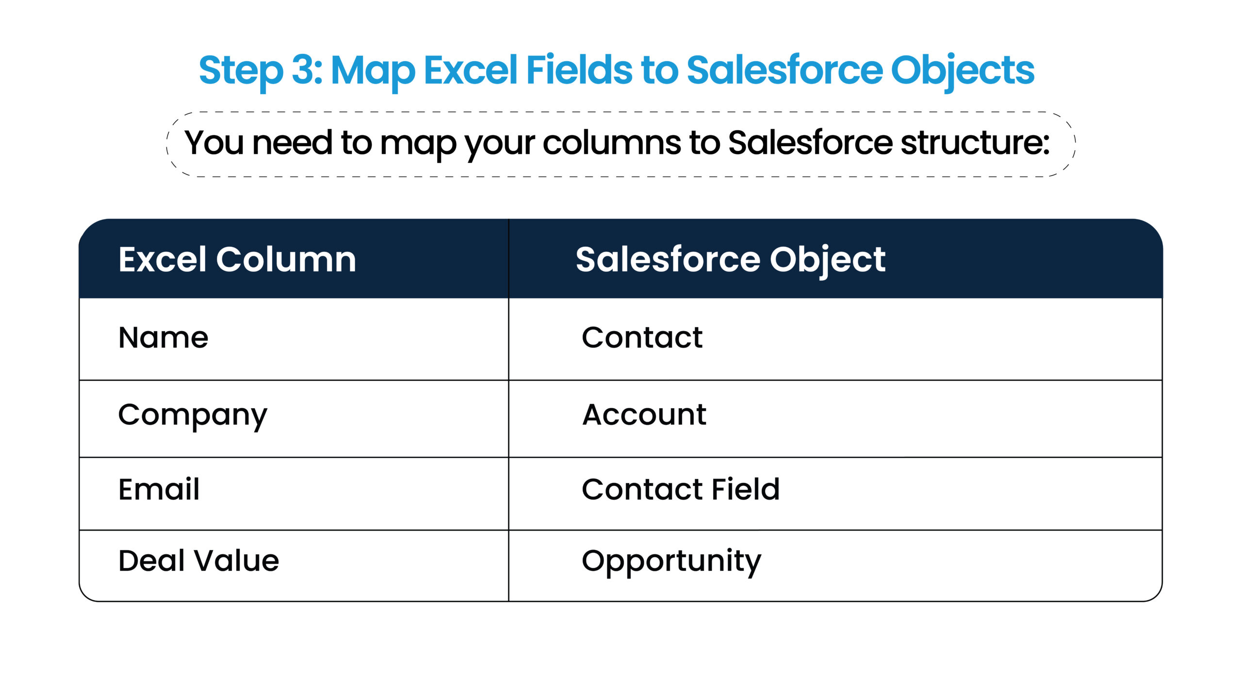 Step 3 in data migration: Mapping Excel fields to Salesforce objects ensures accurate data import and proper CRM structure alignment.