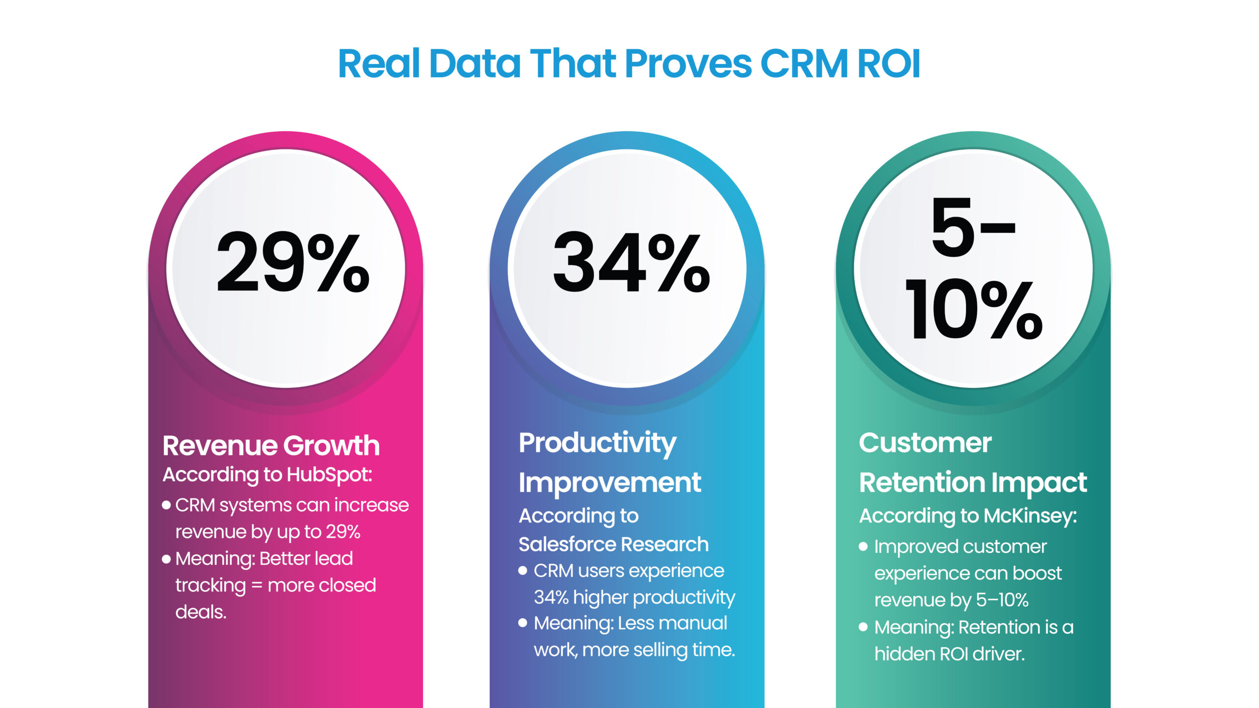 CRM systems deliver measurable ROI through higher revenue growth, improved productivity, and stronger customer retention.