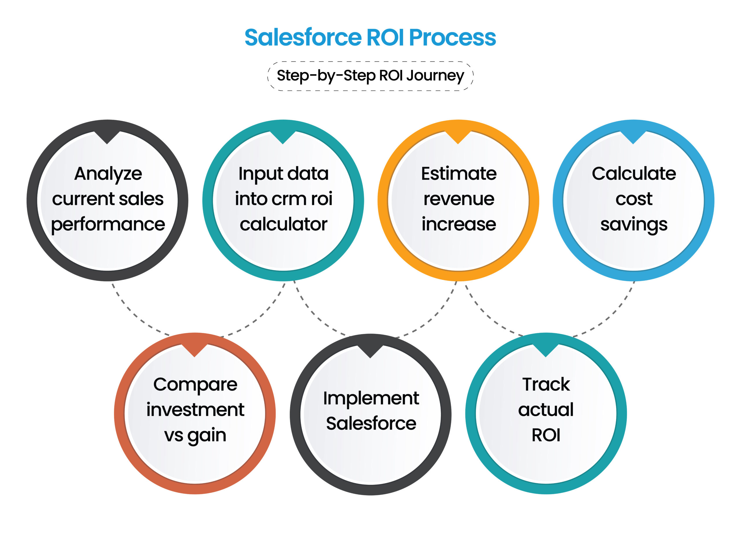 A step-by-step Salesforce ROI process that helps businesses measure performance, estimate gains, compare costs, implement solutions, and track real ROI results.