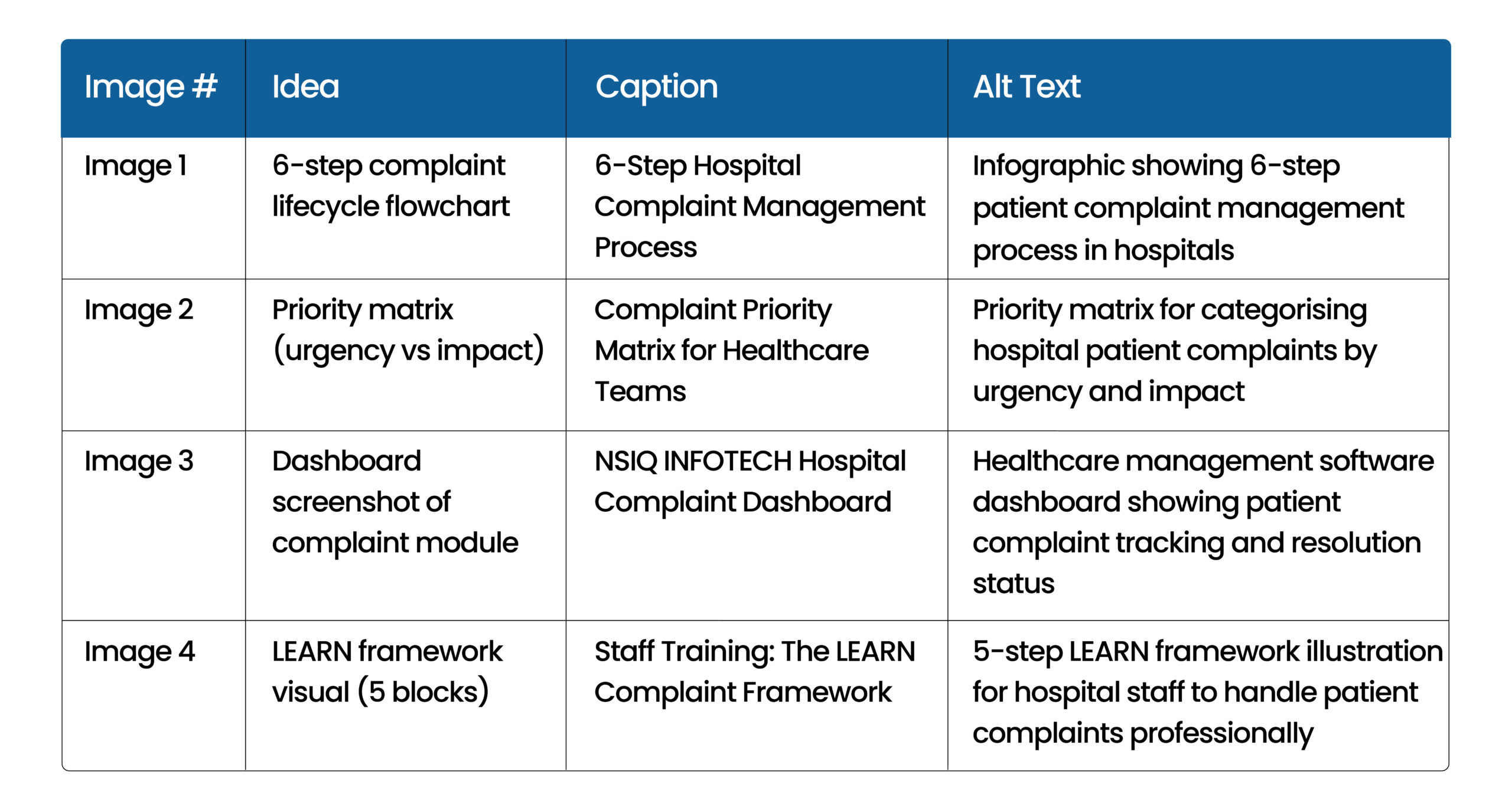 Content planning table outlining four healthcare complaint management image ideas with matching captions and SEO-friendly alt text suggestions.
