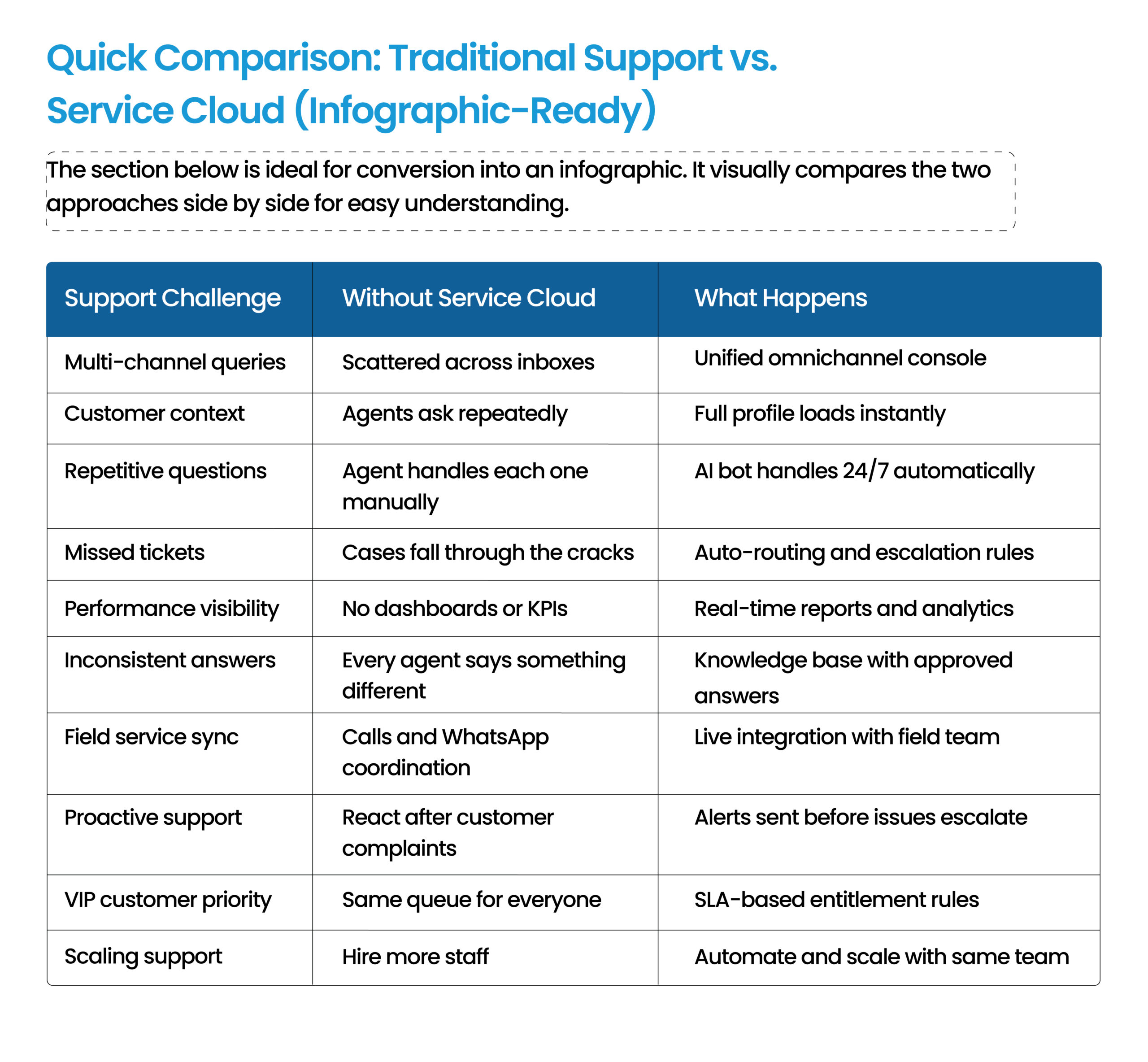 A side-by-side comparison showing how Salesforce Service Cloud transforms traditional customer support with automation, visibility, faster service, and scalable operations.