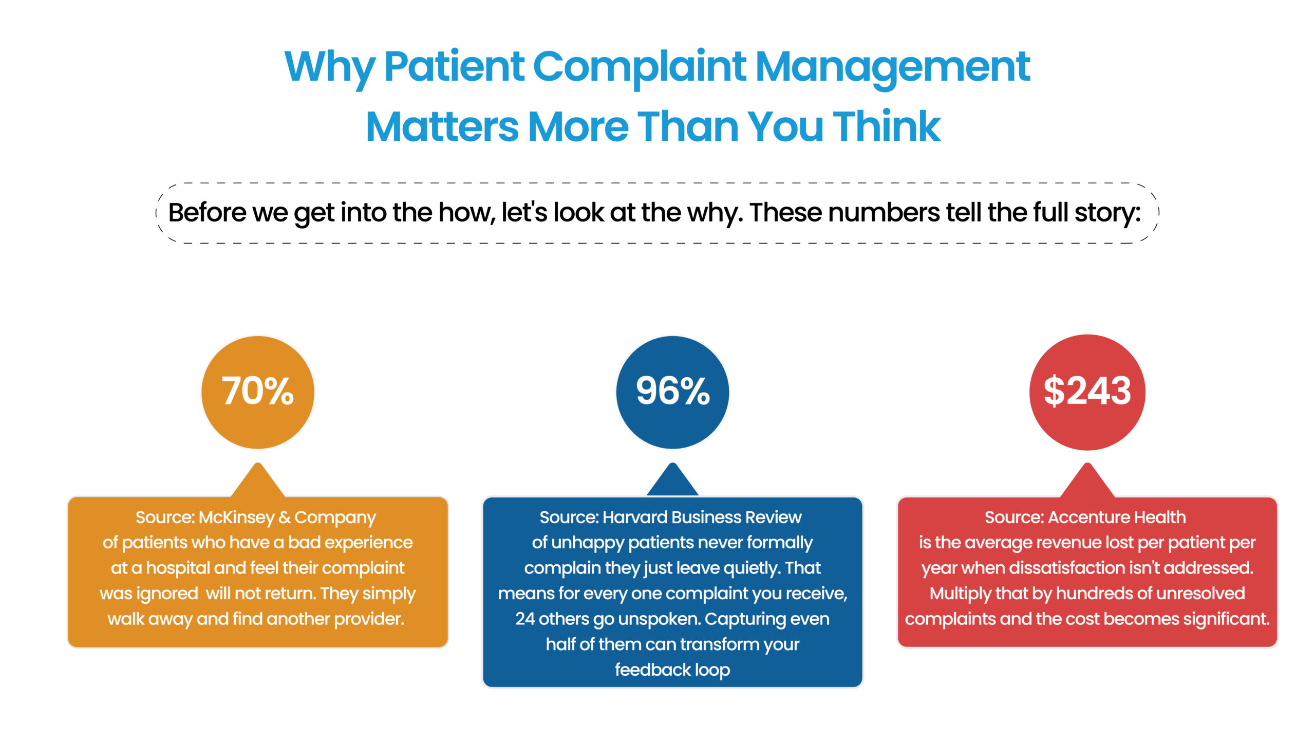 Patient complaint management directly impacts retention, feedback collection, and revenue—highlighted by key statistics from McKinsey, Harvard Business Review, and Accenture Health.