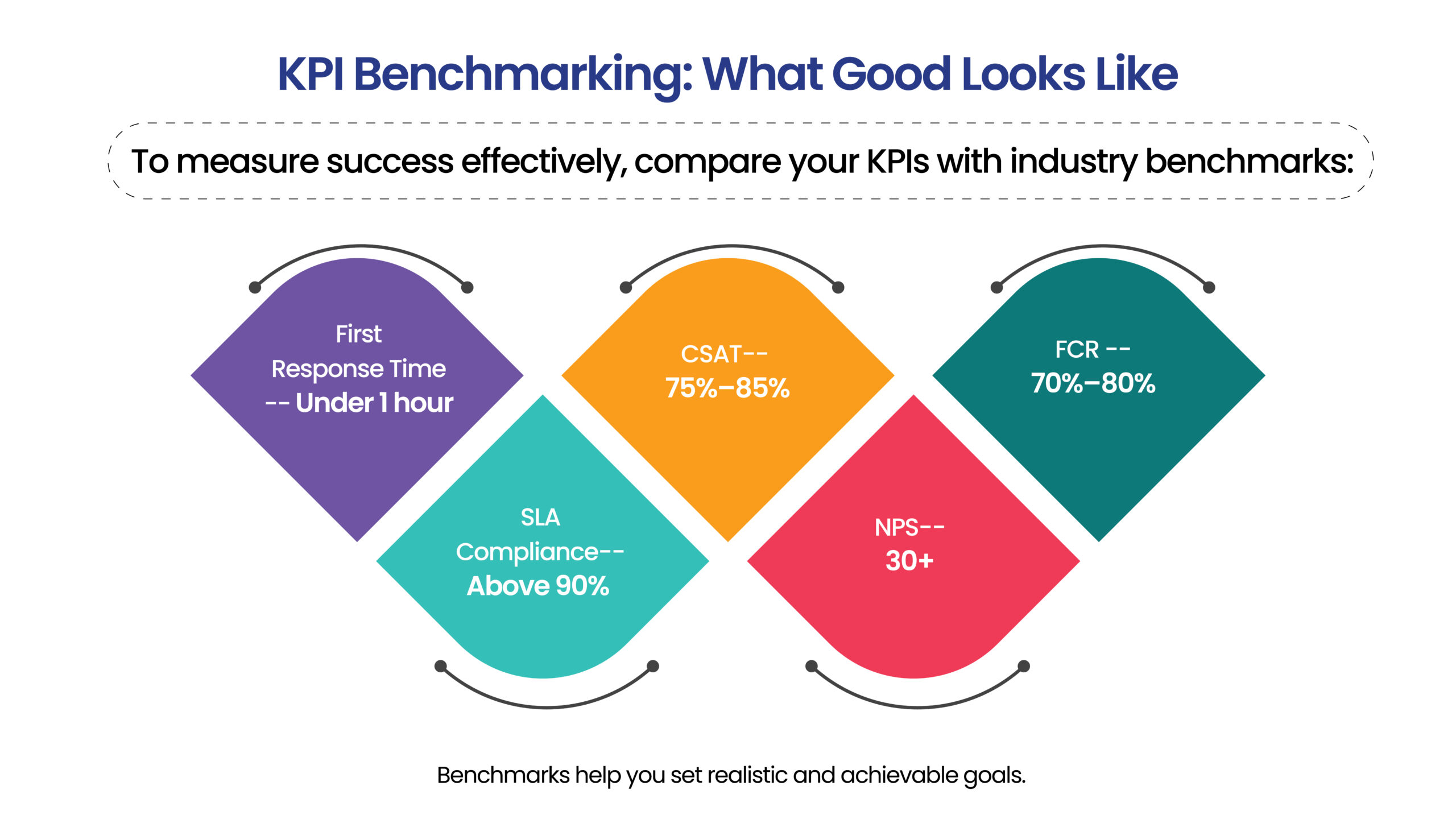 Benchmark your KPIs against industry standards—faster response times, higher customer satisfaction, strong SLA compliance, and improved customer loyalty drive measurable success.