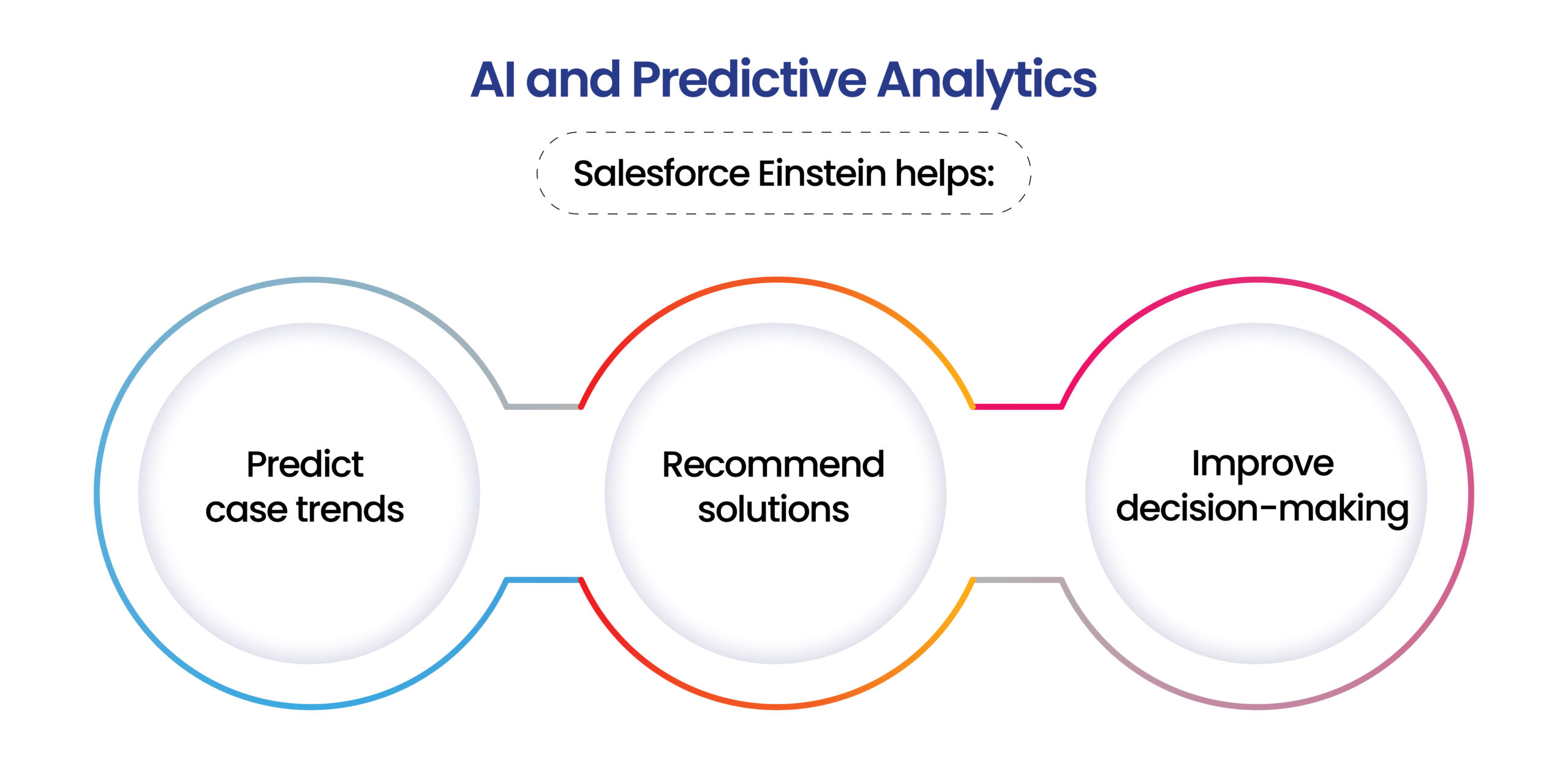 Leverage AI with Salesforce Einstein to predict trends, recommend smart solutions, and enhance decision-making for better business outcomes.