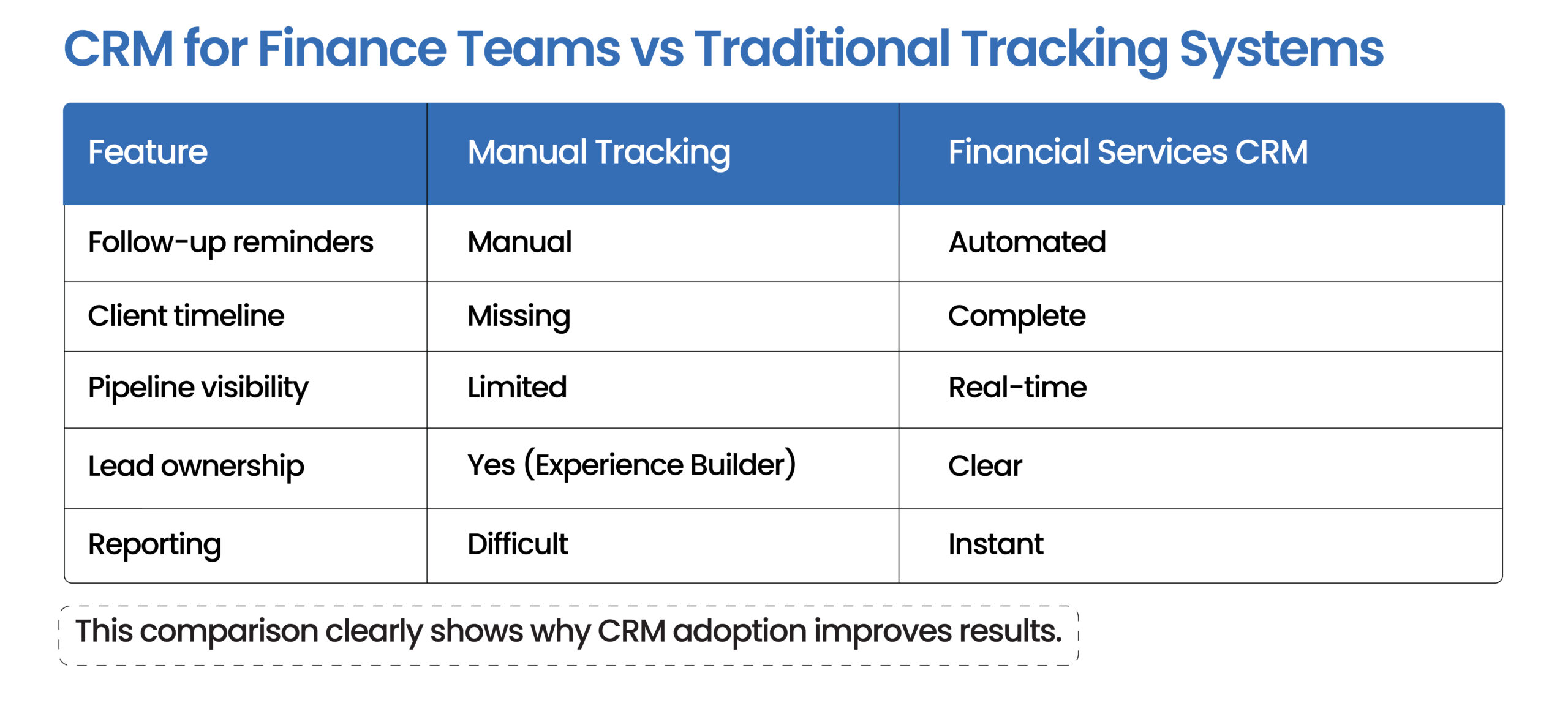 A side-by-side comparison illustrating how Financial Services CRM improves efficiency, visibility, and client management over traditional manual tracking systems.