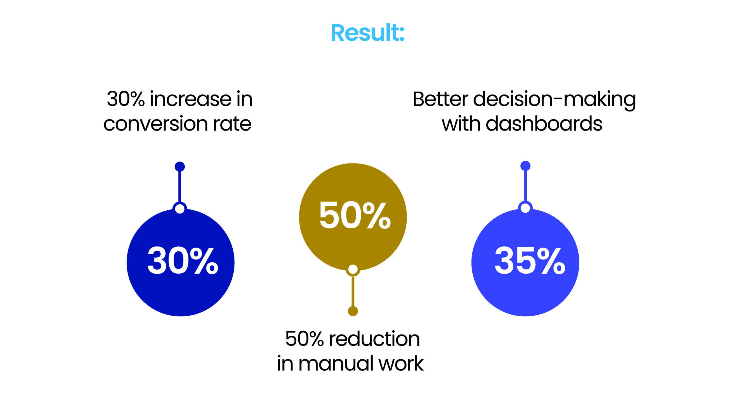 Key results achieved: higher conversion rates, reduced manual effort, and improved decision-making through data-driven dashboards.