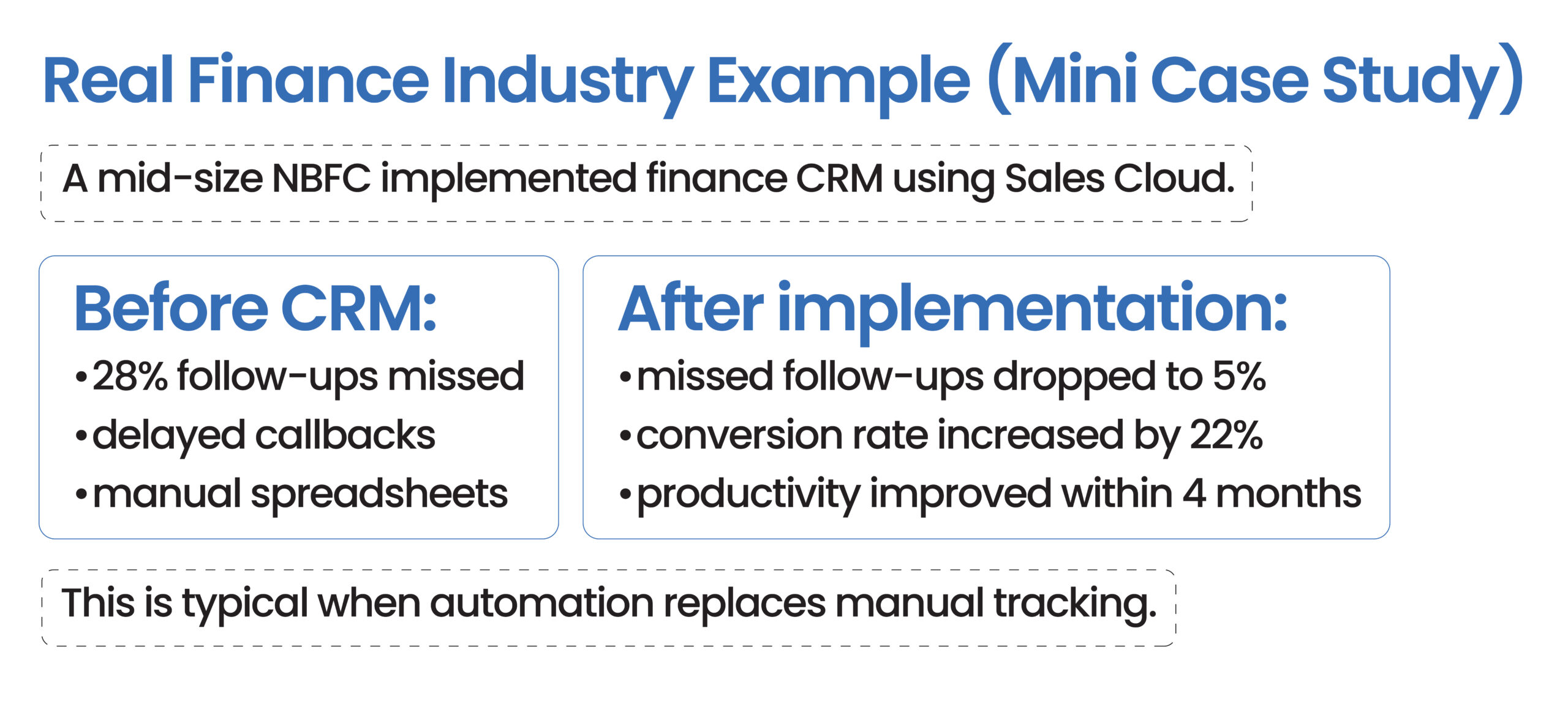 A mini case study showing how a mid-size NBFC improved follow-up efficiency, conversions, and productivity after implementing Sales Cloud CRM.