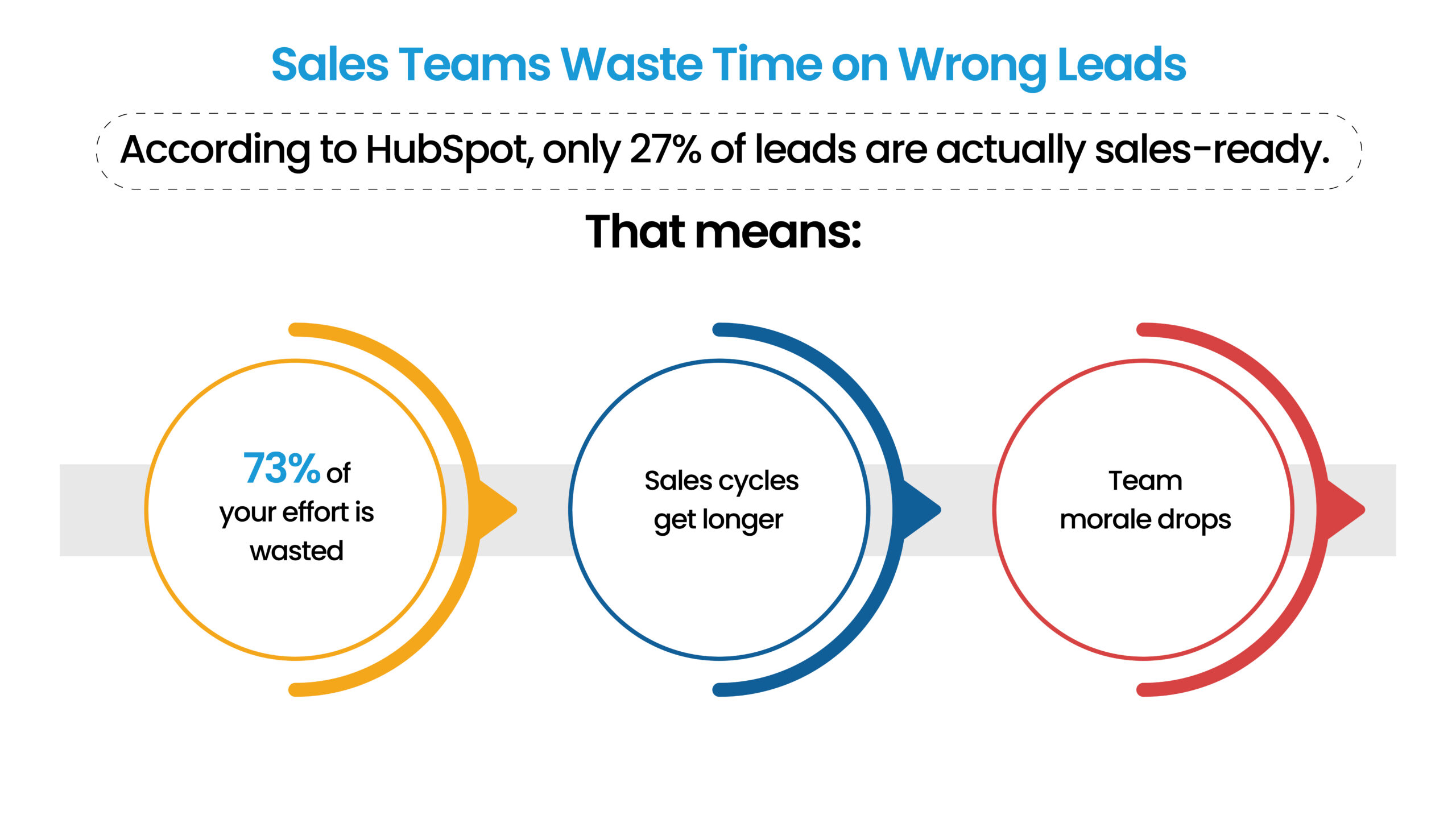 Sales teams waste time on unqualified leads, with only 27% being sales-ready, leading to longer sales cycles and reduced team morale.