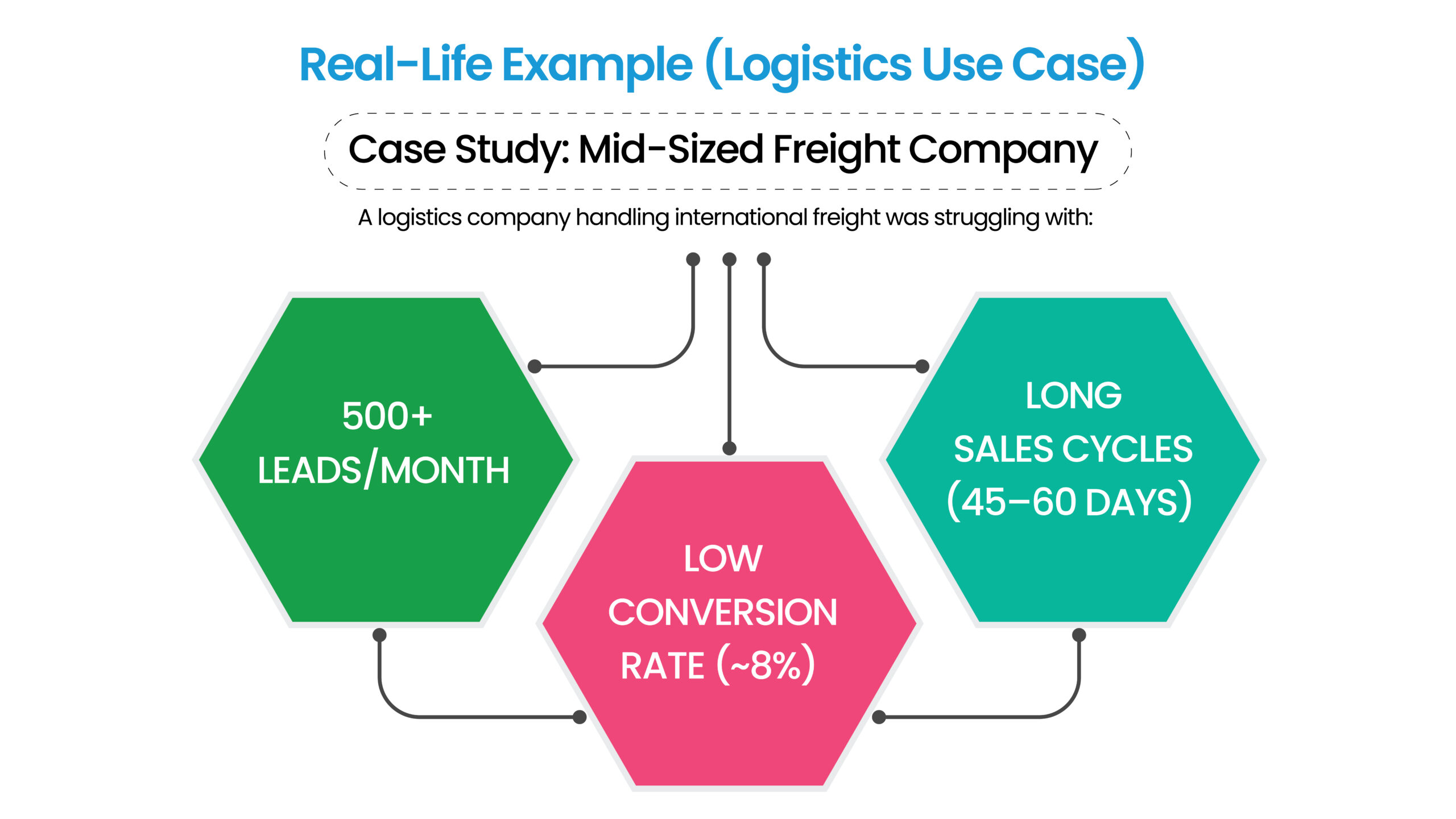 Logistics case study showing a freight company handling 500+ leads per month but facing low conversion rates (~8%) and long sales cycles of 45–60 days.