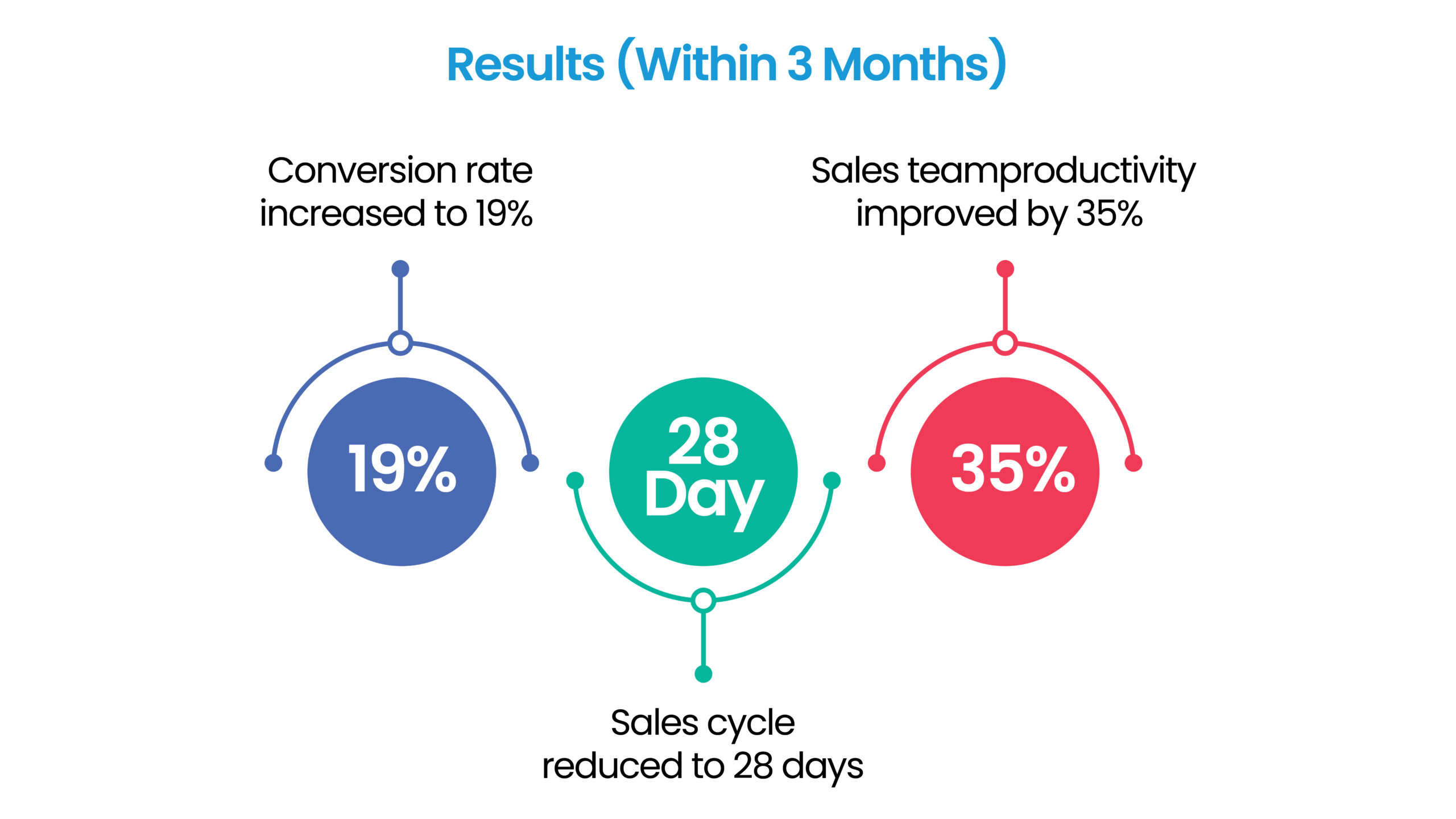Sales results within 3 months showing conversion rate increased to 19%, sales cycle reduced to 28 days, and team productivity improved by 35%.