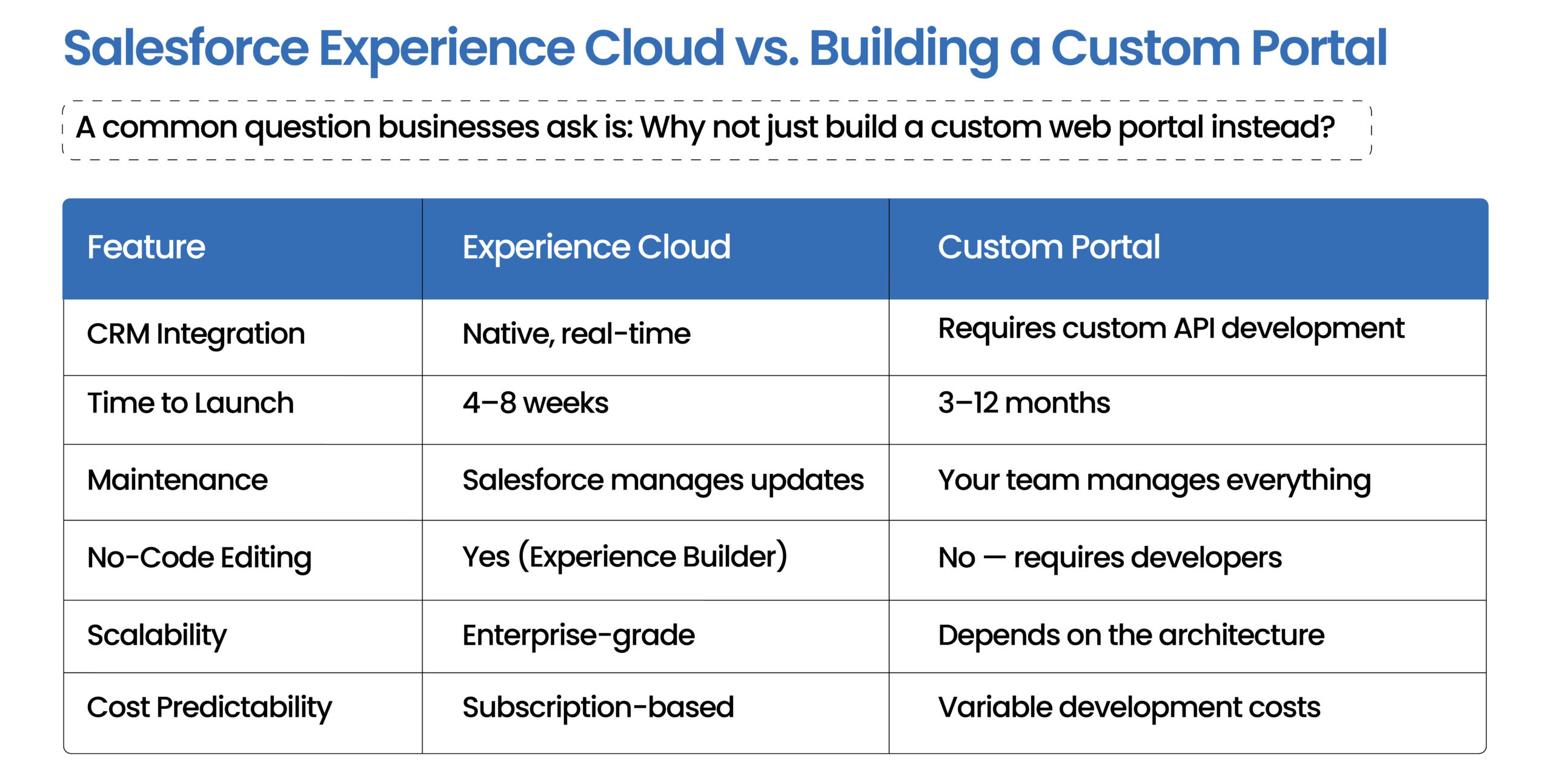 A side-by-side comparison highlighting why businesses choose Salesforce Experience Cloud over building a custom web portal from scratch.