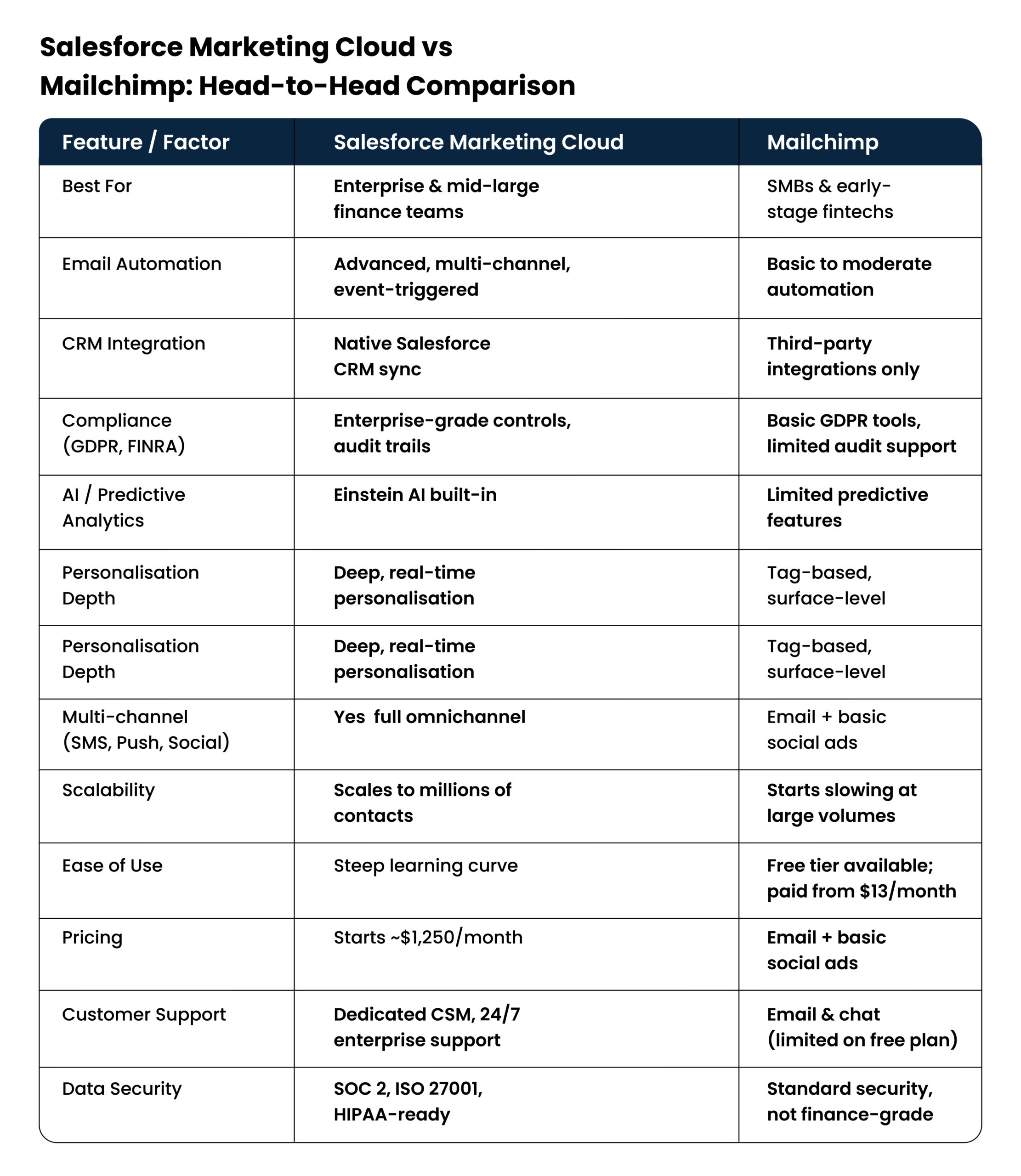 A head-to-head comparison of Salesforce Marketing Cloud vs Mailchimp to help businesses choose the right marketing automation platform based on features, scalability, and enterprise needs.
