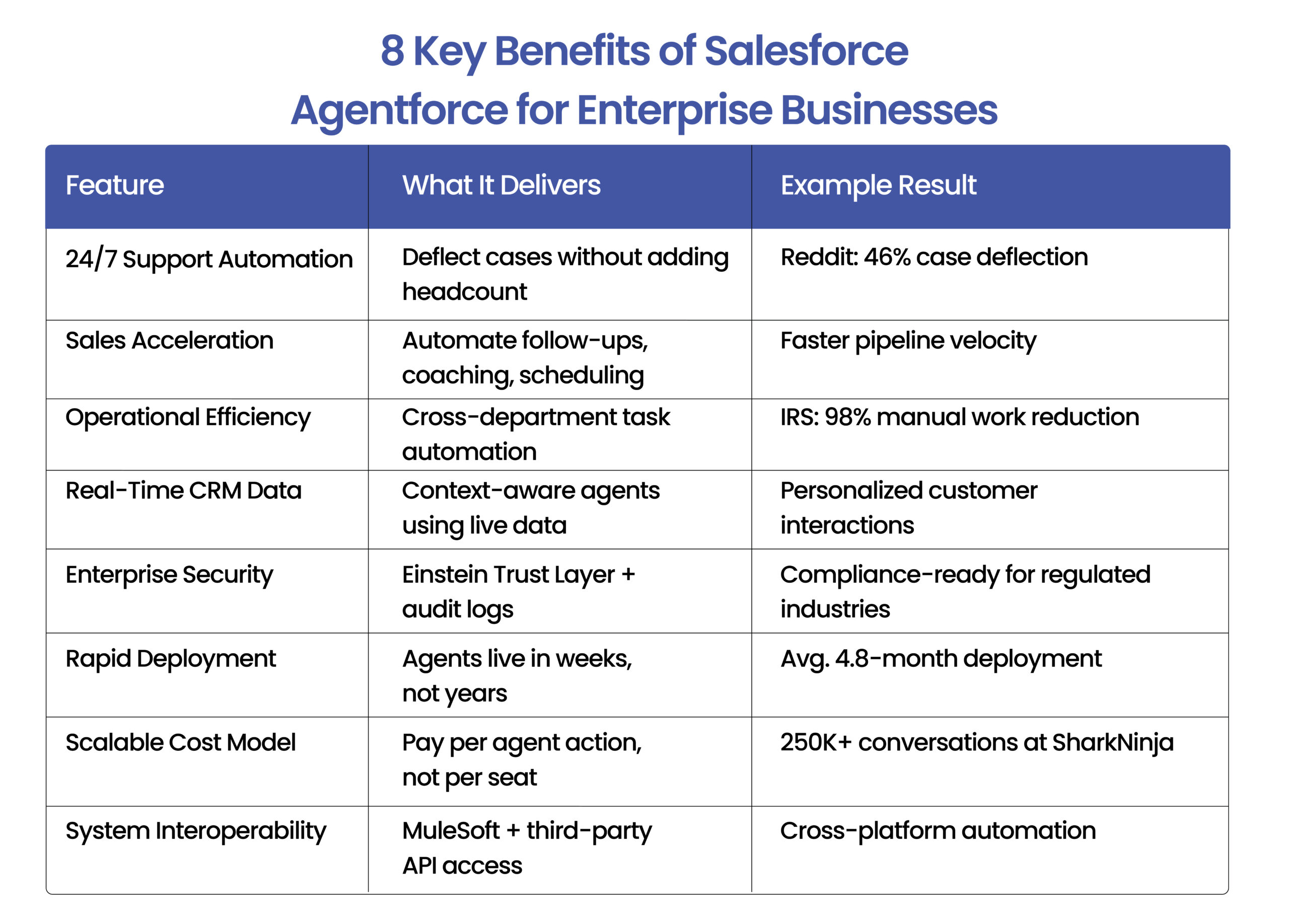 Infographic table titled “8 Key Benefits of Salesforce Agentforce for Enterprise Businesses” showing features like 24/7 support automation, sales acceleration, operational efficiency, real-time CRM data, enterprise security, rapid deployment, scalable cost model, and system interoperability, along with their business benefits and example results.