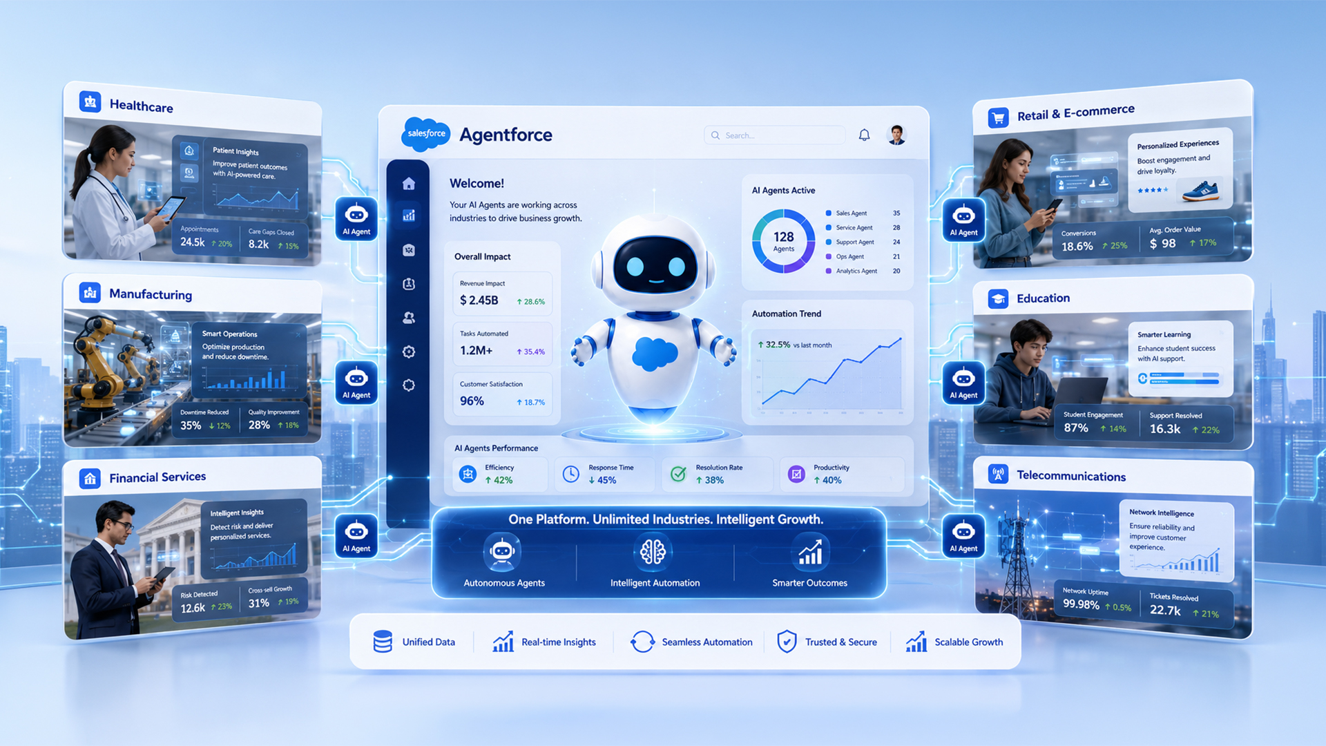 Salesforce Agentforce dashboard showcasing AI-powered agents across multiple industries including Healthcare, Manufacturing, Financial Services, Retail & E-commerce, Education, and Telecommunications, with real-time analytics, automation metrics, and business performance insights.