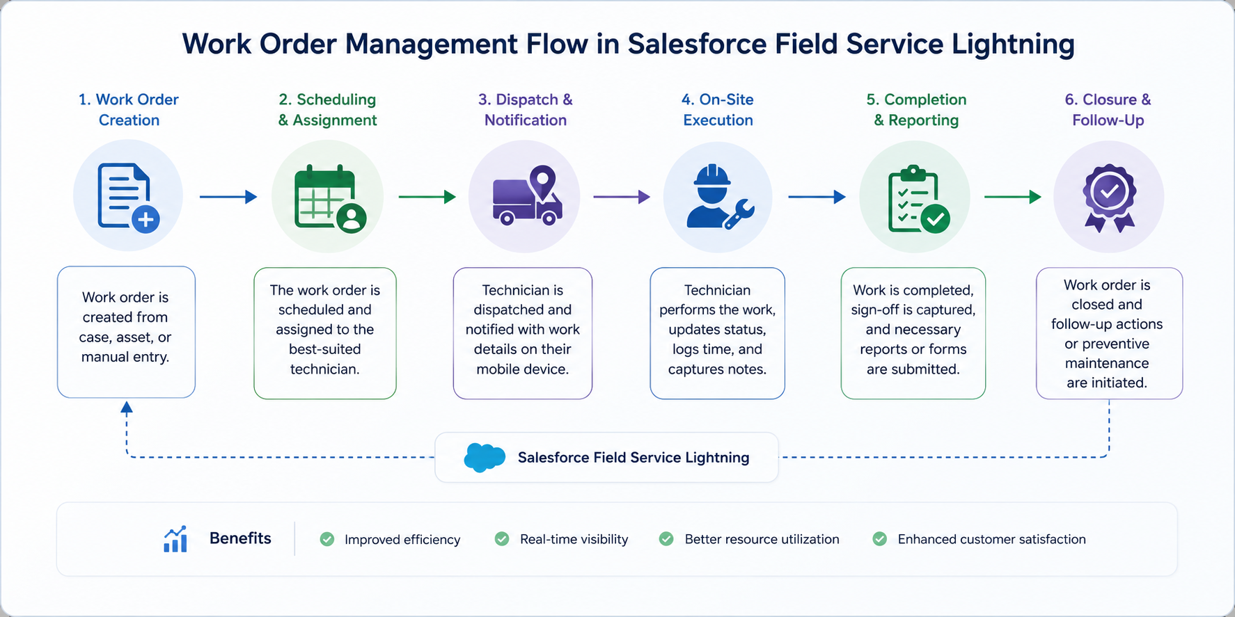 Infographic illustrating the Work Order Management Flow in Salesforce Field Service Lightning, including work order creation, scheduling, dispatch, on-site execution, completion, and closure processes.