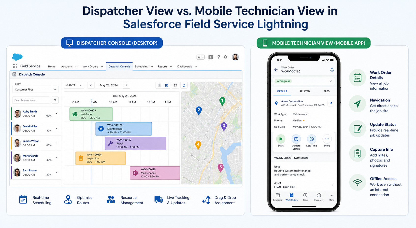 Comparison graphic showing the Dispatcher Console desktop interface and Mobile Technician app view in Salesforce Field Service Lightning, highlighting scheduling, work orders, navigation, live updates, and offline access features.