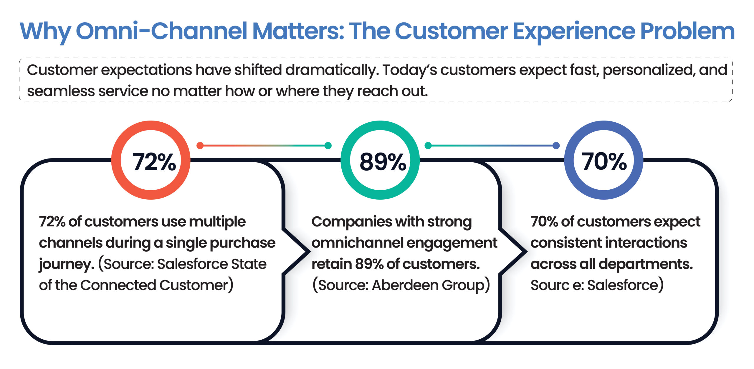 Infographic explaining why omni-channel customer experience matters, showing three statistics: 72% of customers use multiple channels during a purchase journey, companies with strong omnichannel engagement retain 89% of customers, and 70% of customers expect consistent interactions across all departments.