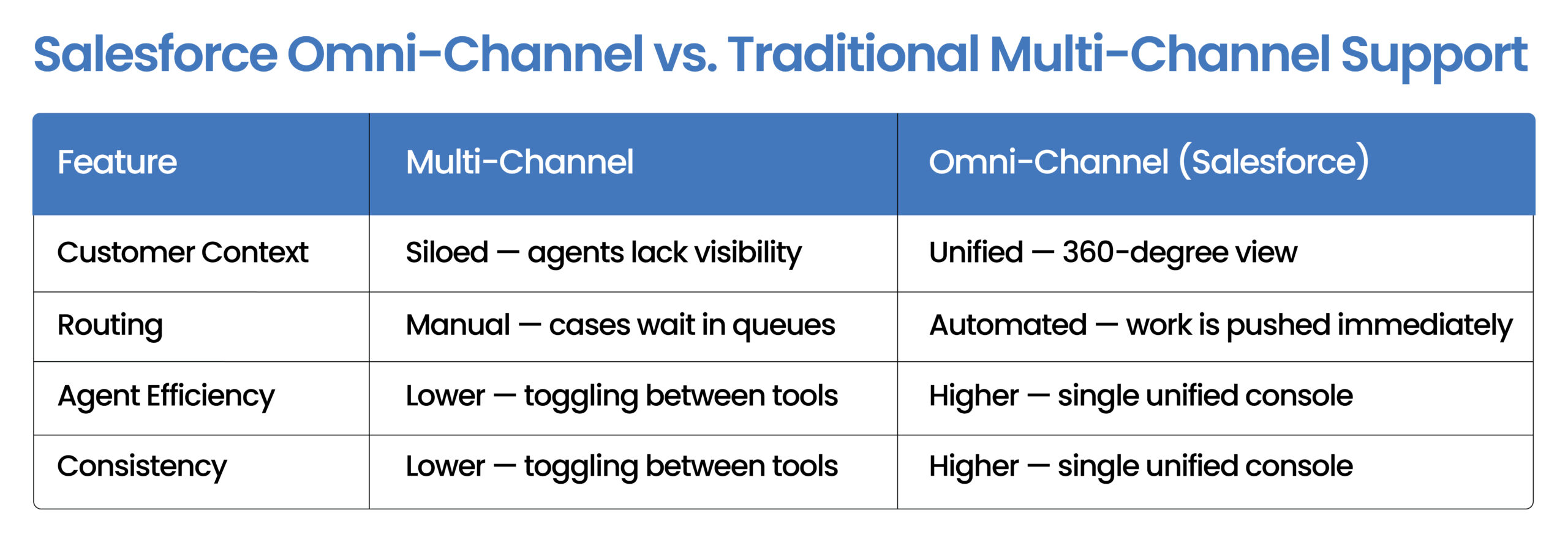 Comparison table showing Salesforce Omni-Channel versus traditional Multi-Channel support. The table compares customer context, routing, agent efficiency, and consistency, highlighting that Omni-Channel provides a unified customer view, automated routing, higher efficiency, and consistent support experiences.