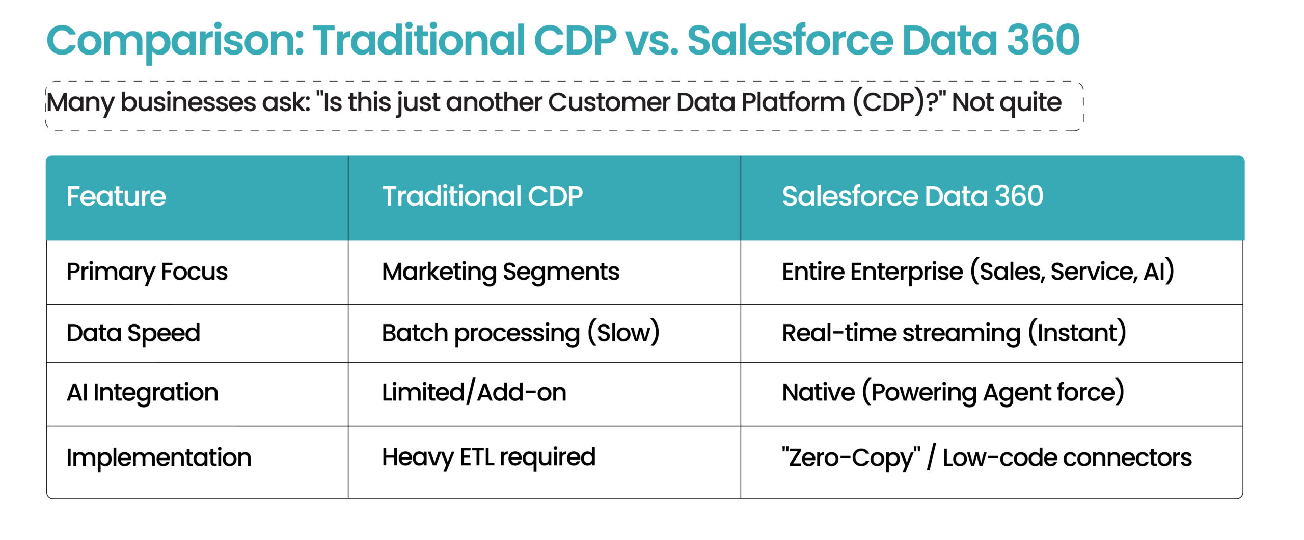 Salesforce Data 360 goes beyond traditional CDPs by offering real-time data processing, native AI integration, and enterprise-wide customer data unification.