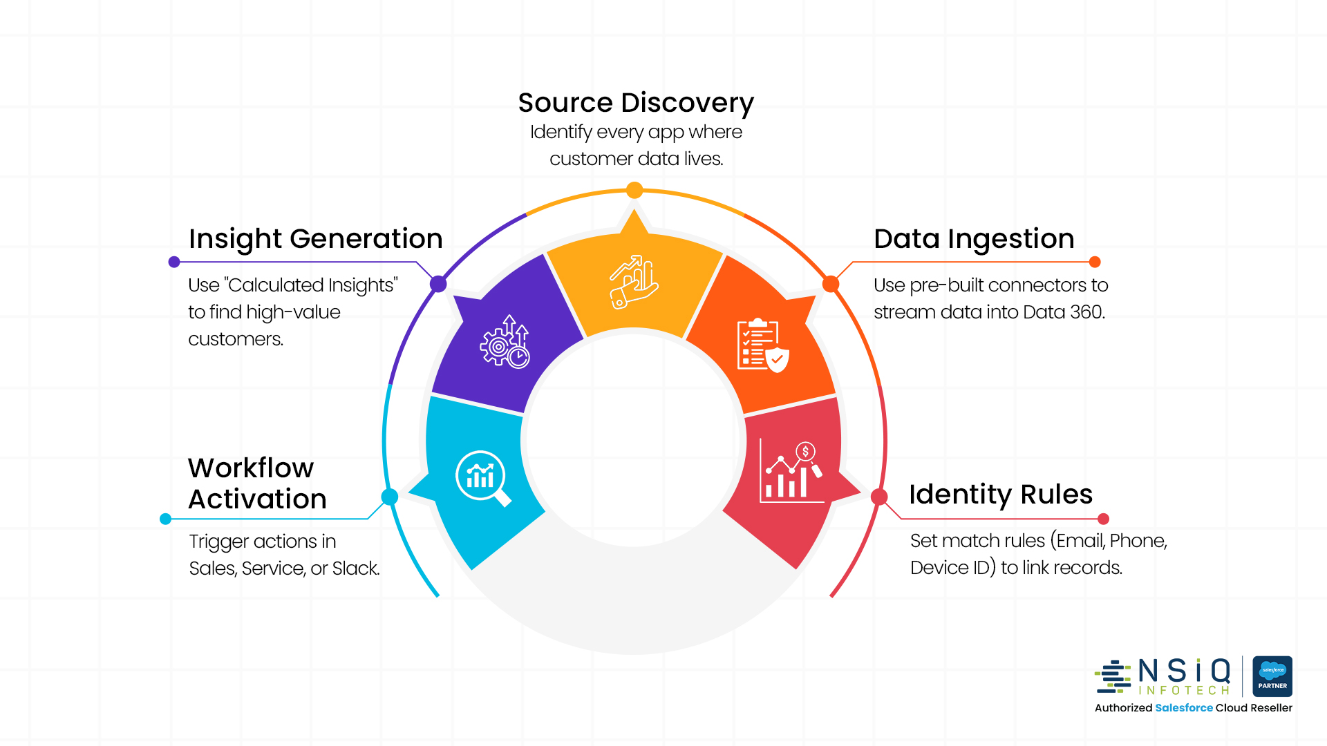 Salesforce Data 360 connects, unifies, and activates customer data through intelligent workflows, identity matching, and real-time business insights.