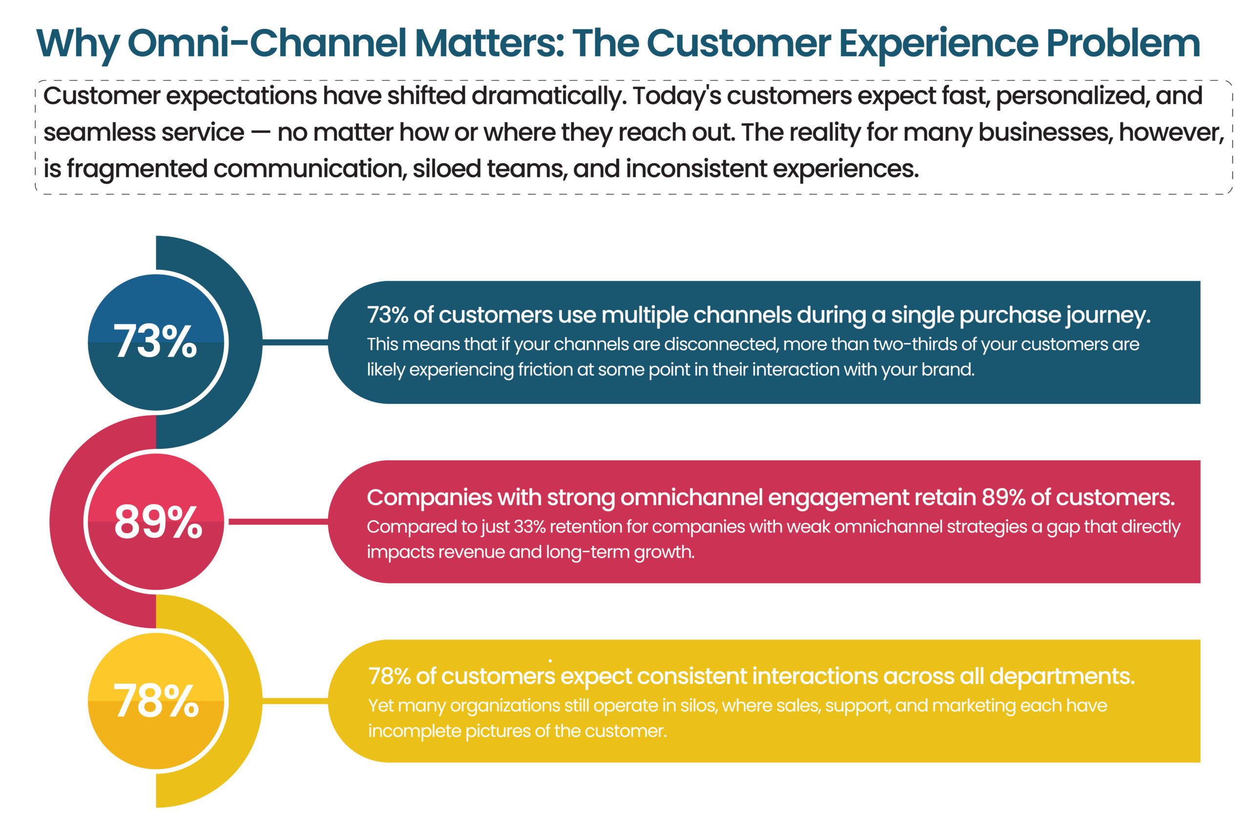 Businesses with strong omnichannel strategies deliver better customer experiences, improve retention rates, and ensure consistent communication across every customer touchpoint.