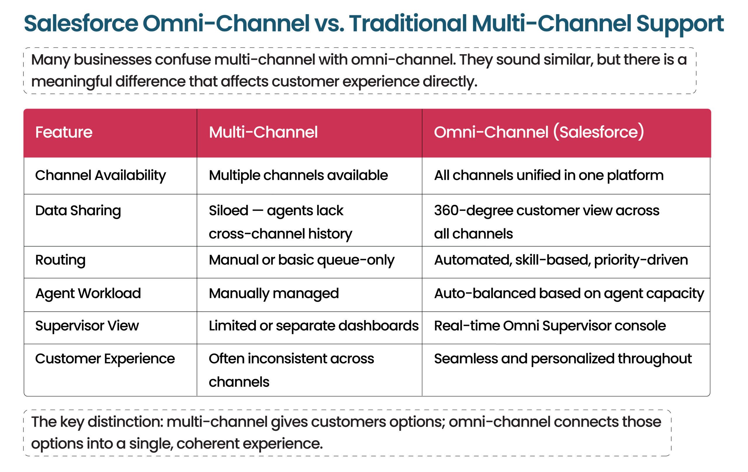 Salesforce Omni-Channel goes beyond traditional multi-channel support by unifying customer interactions, automating intelligent routing, and providing a seamless experience across every communication channel.
