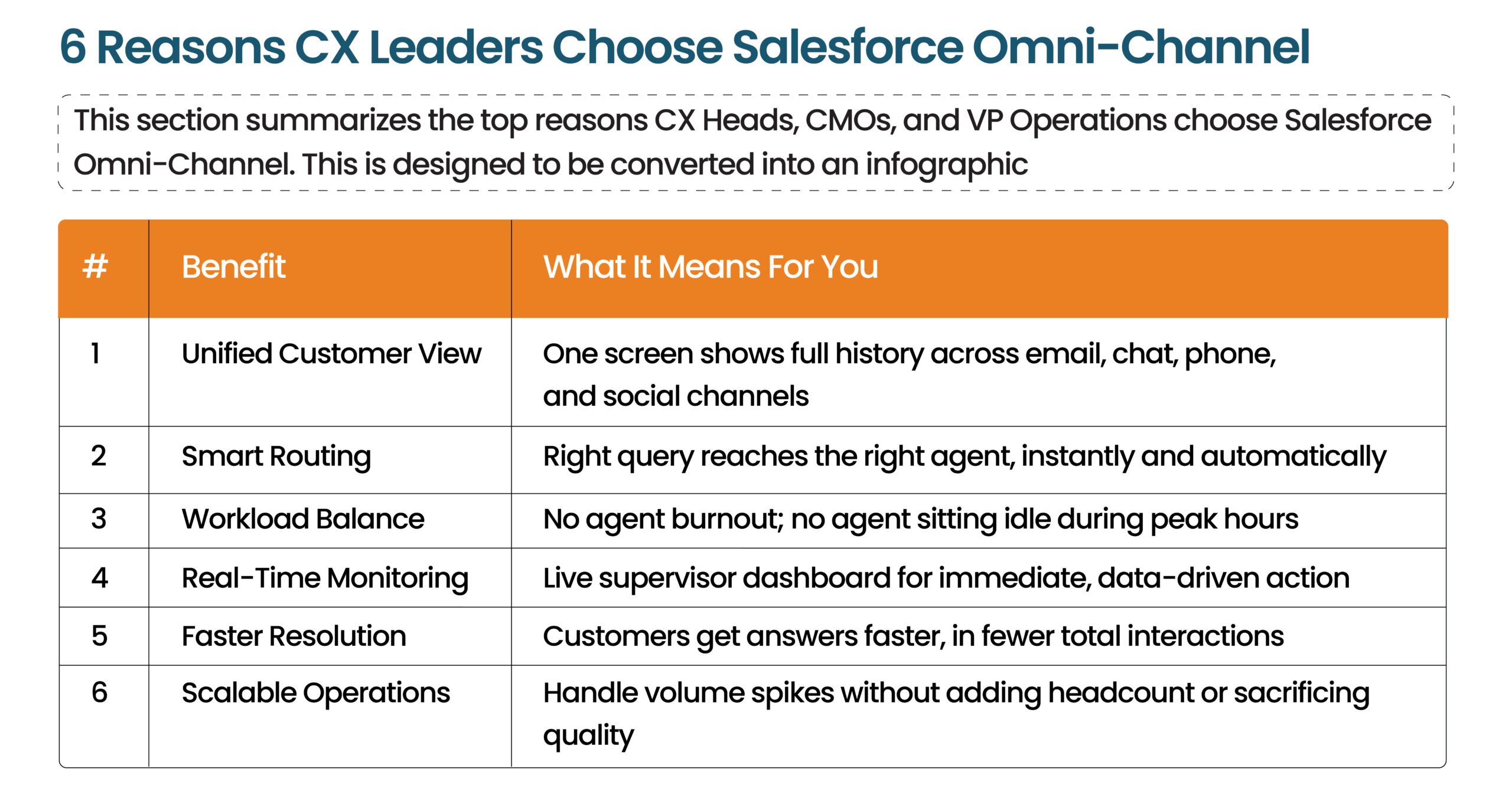 Salesforce Omni-Channel helps CX leaders deliver seamless support experiences through intelligent routing, real-time monitoring, balanced workloads, and a unified customer view across every communication channel.