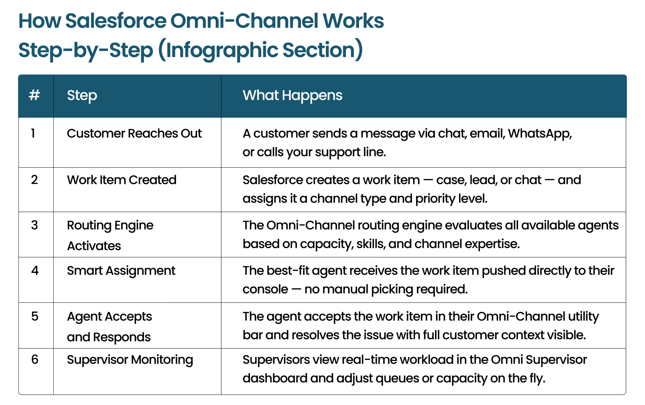 Salesforce Omni-Channel streamlines customer support by intelligently routing work items to the right agents, enabling faster resolutions, balanced workloads, and real-time supervisor monitoring.
